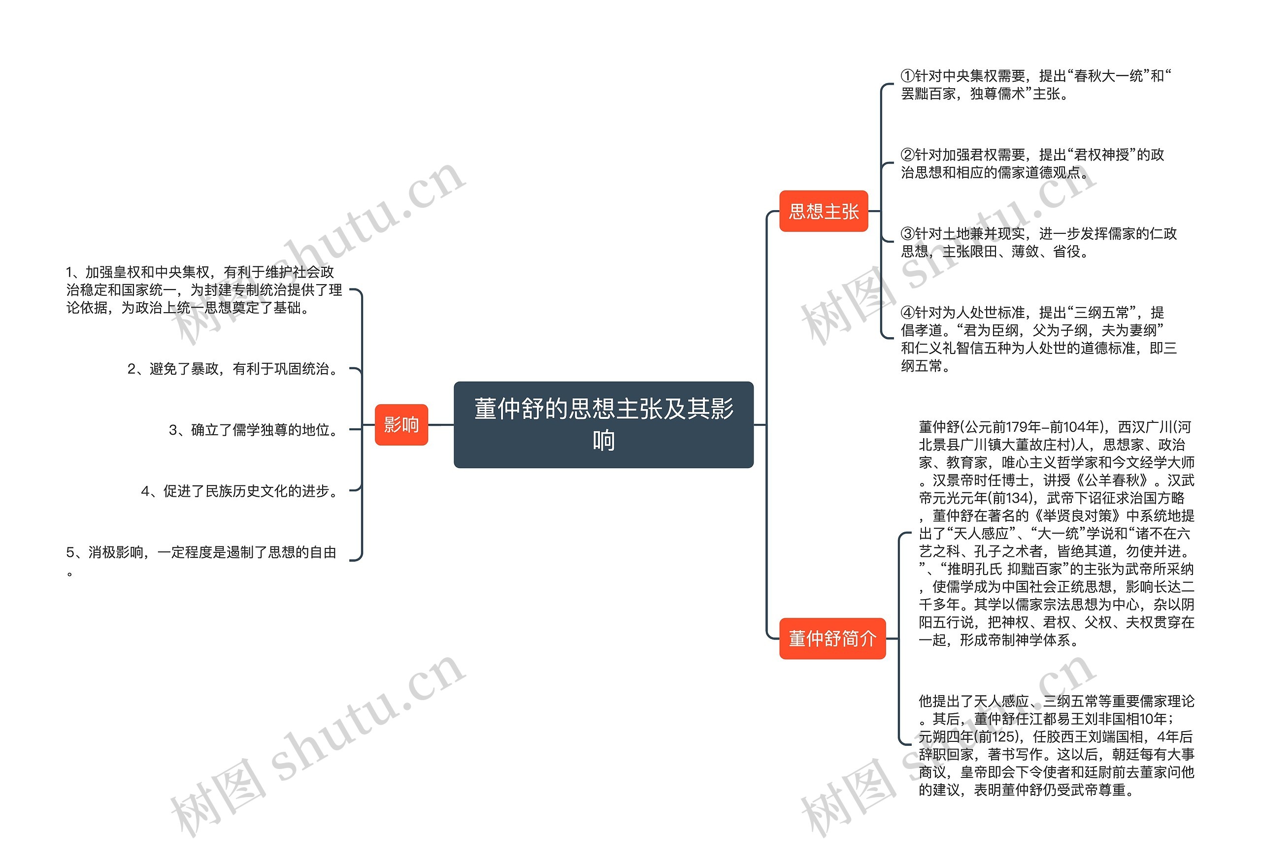 董仲舒的思想主张及其影响