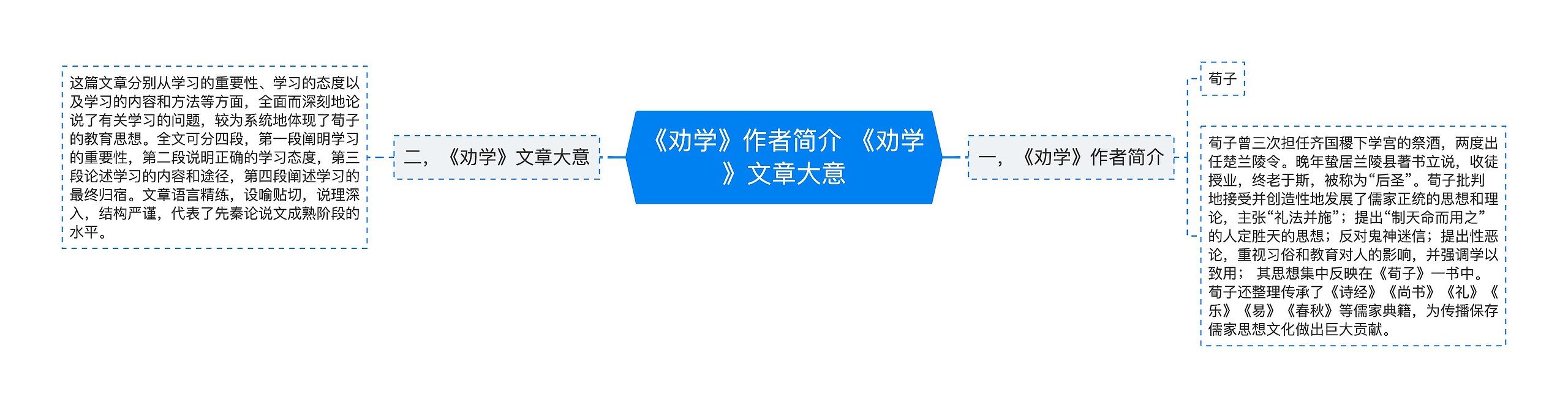 《劝学》作者简介 《劝学》文章大意思维导图