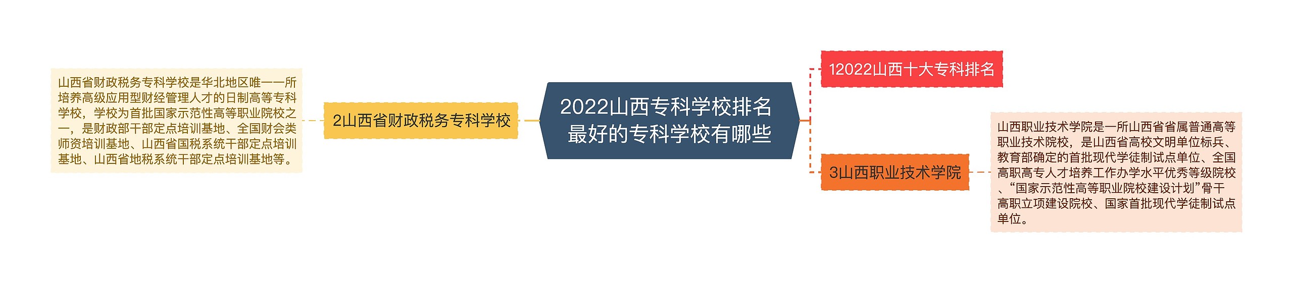 2022山西专科学校排名 最好的专科学校有哪些思维导图