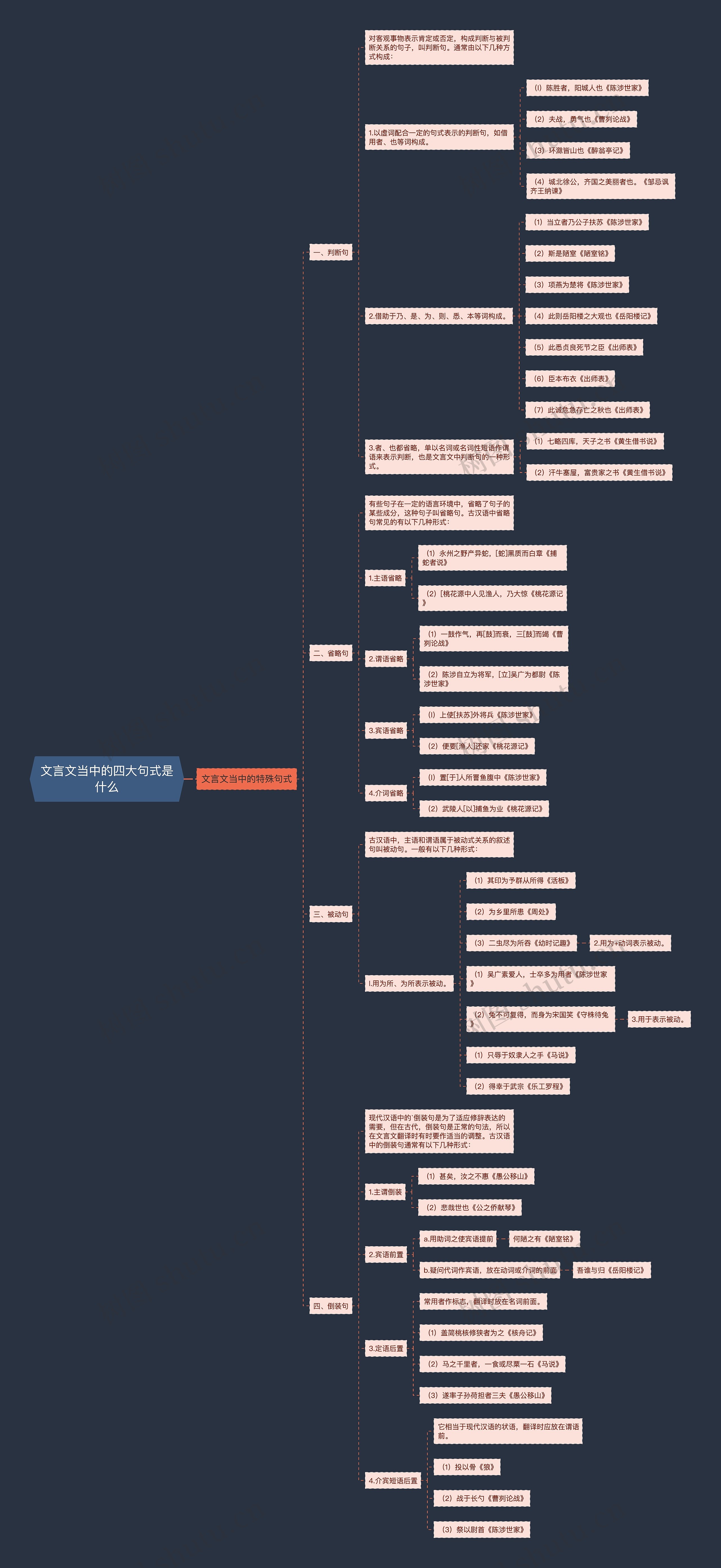 文言文当中的四大句式是什么思维导图