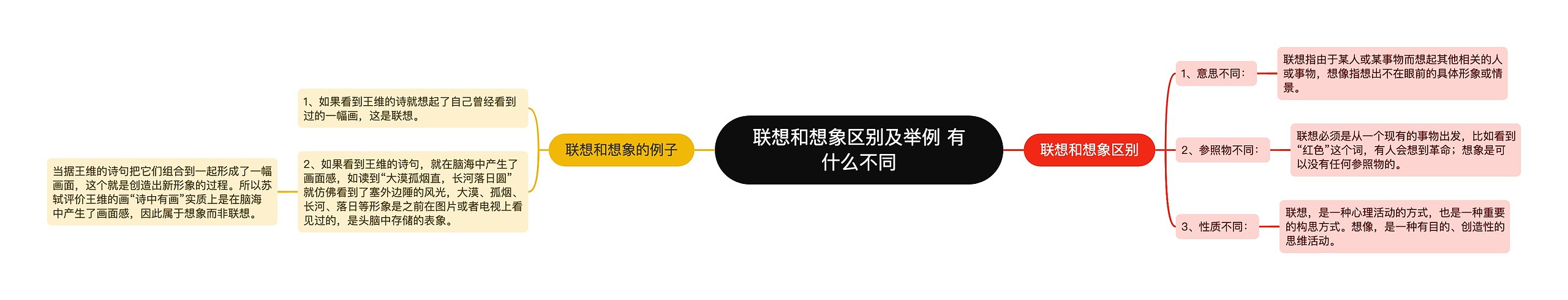 联想和想象区别及举例 有什么不同思维导图