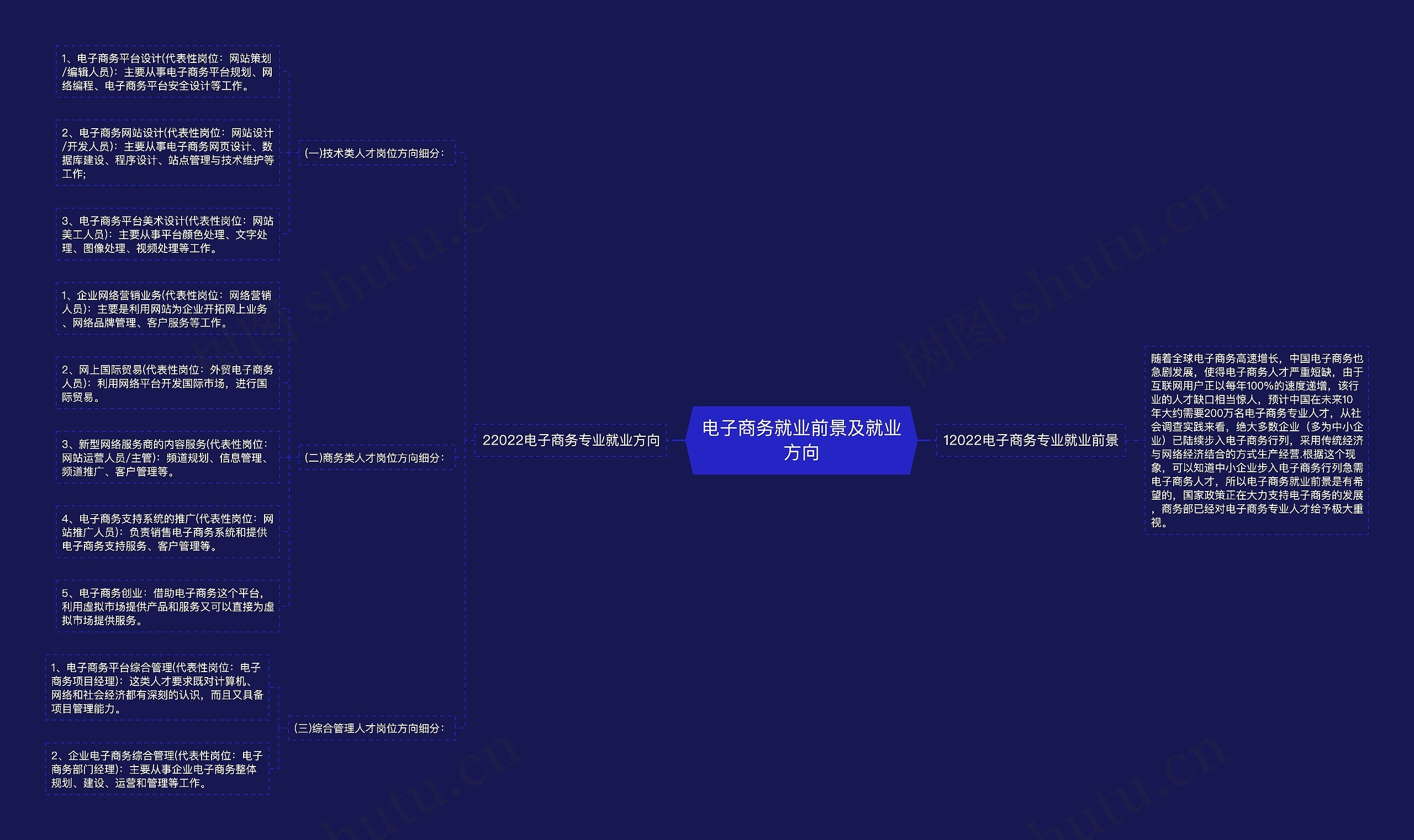 电子商务就业前景及就业方向思维导图