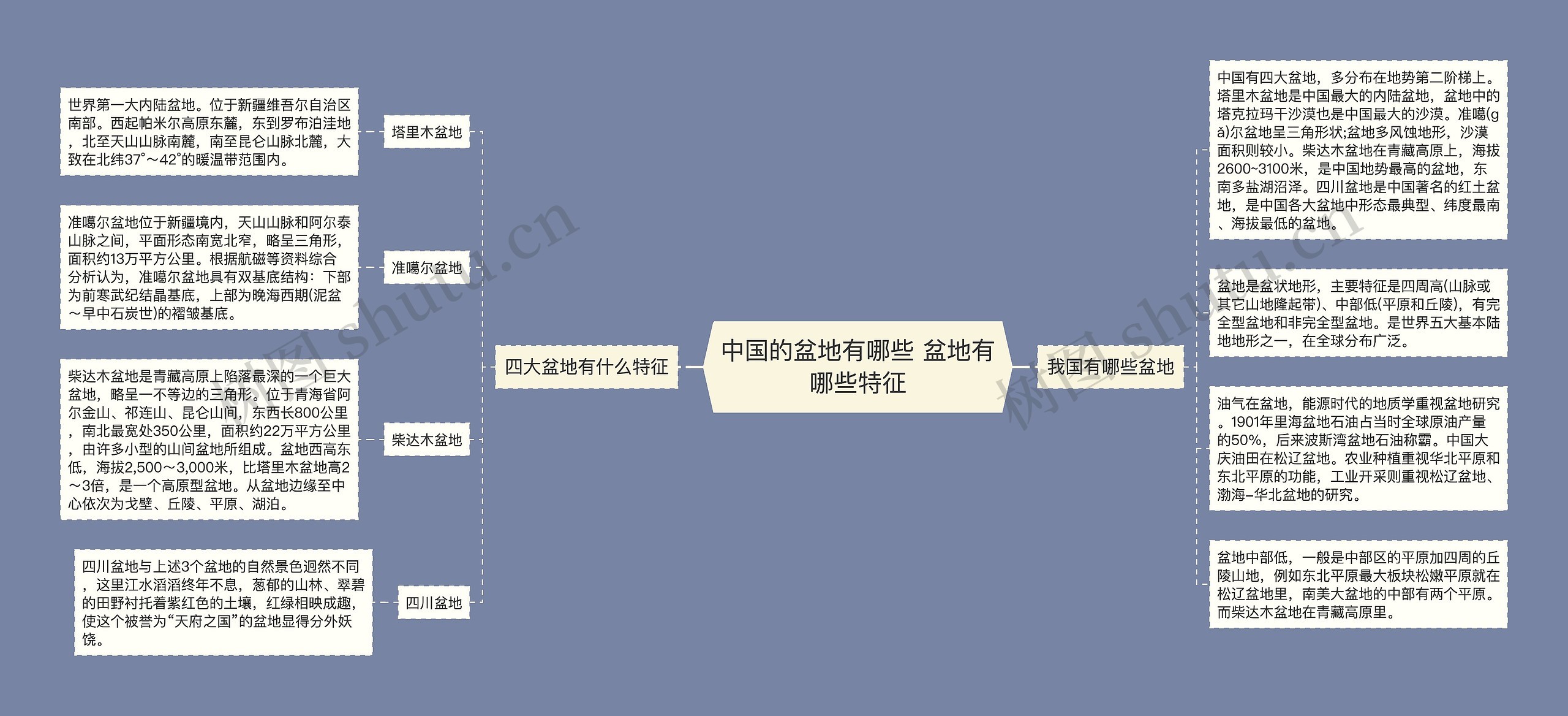 中国的盆地有哪些 盆地有哪些特征思维导图