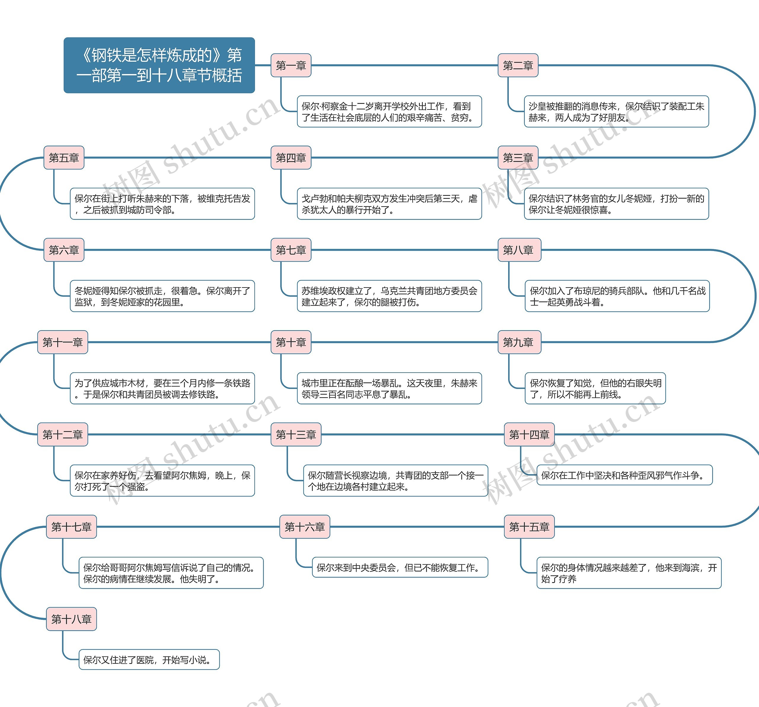 《钢铁是怎样炼成的》第一部第一到十八章节概括思维导图