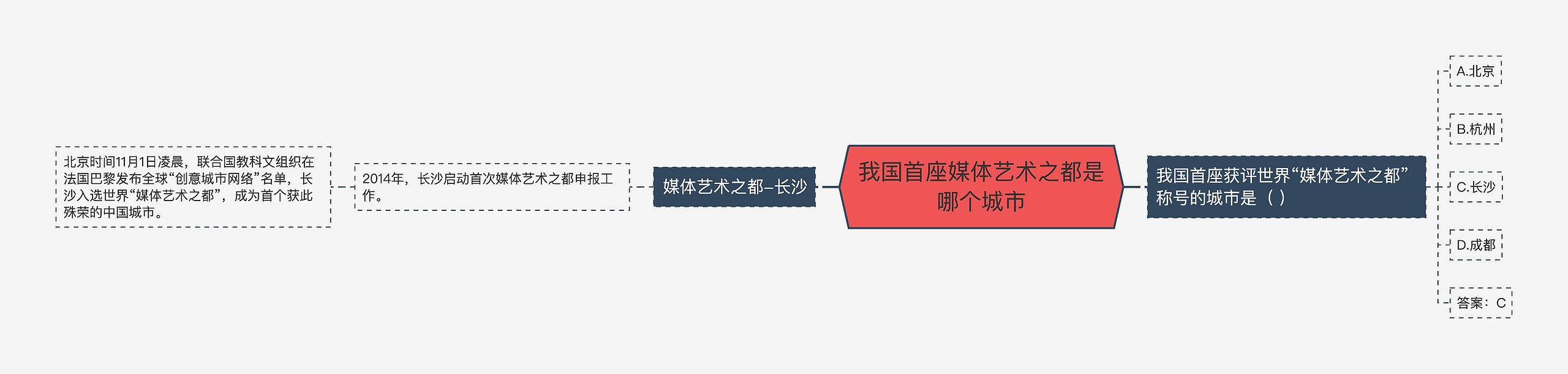 我国首座媒体艺术之都是哪个城市思维导图