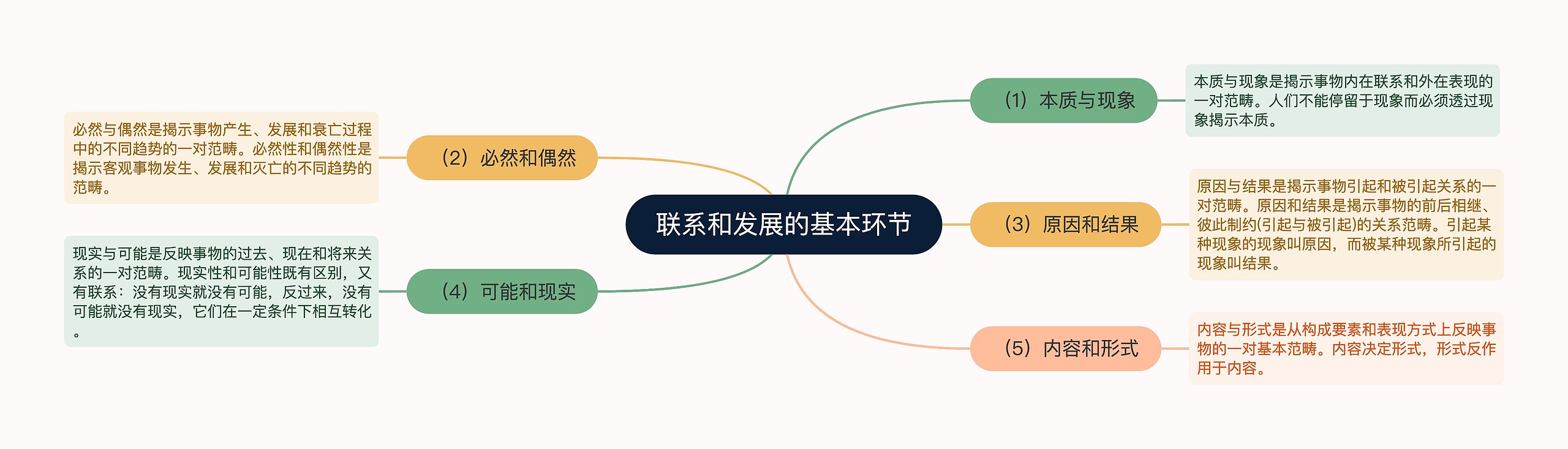 联系和发展的基本环节思维导图