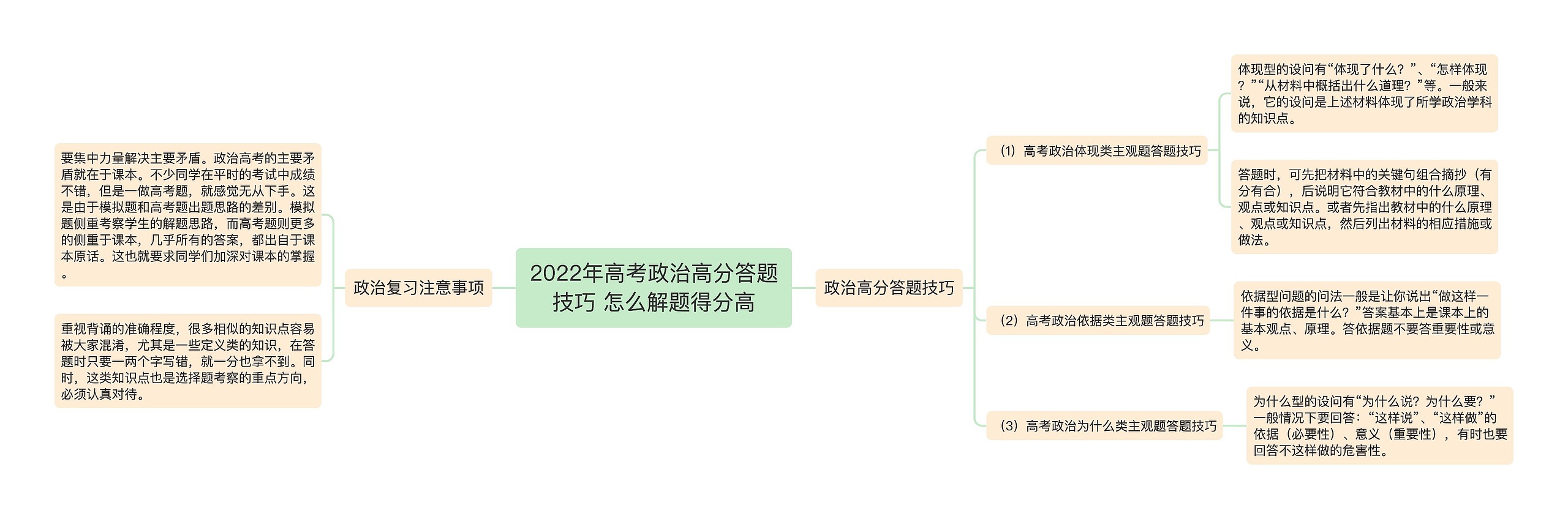 2022年高考政治高分答题技巧 怎么解题得分高思维导图