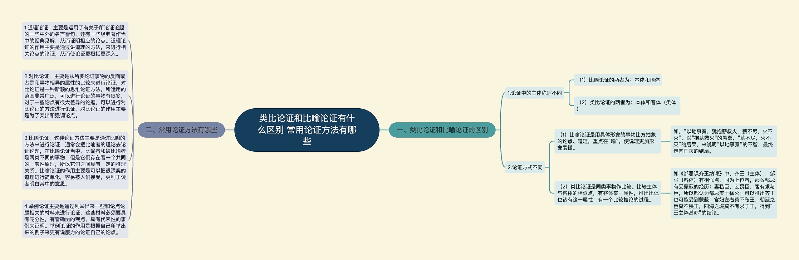 类比论证和比喻论证有什么区别 常用论证方法有哪些