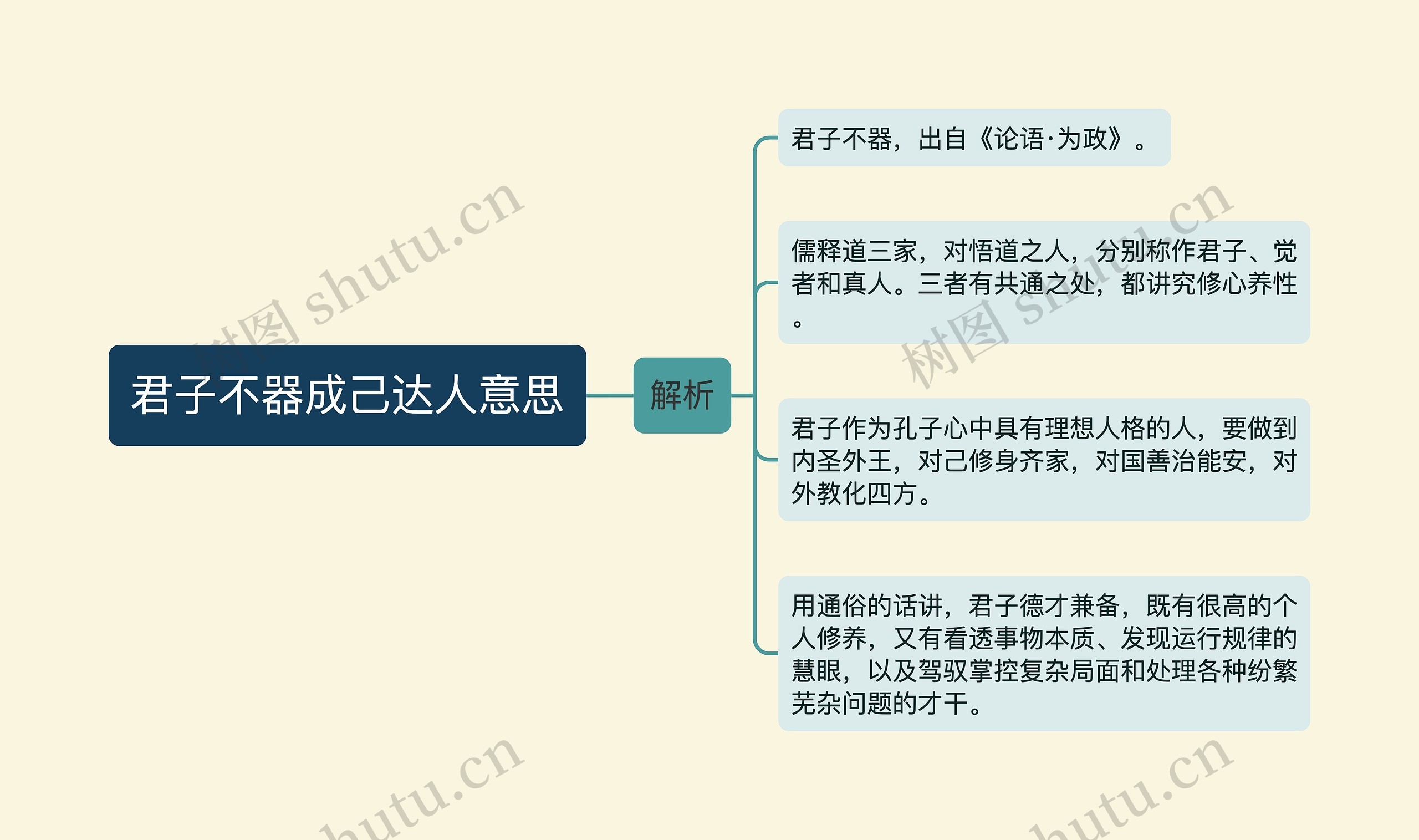 君子不器成己达人意思