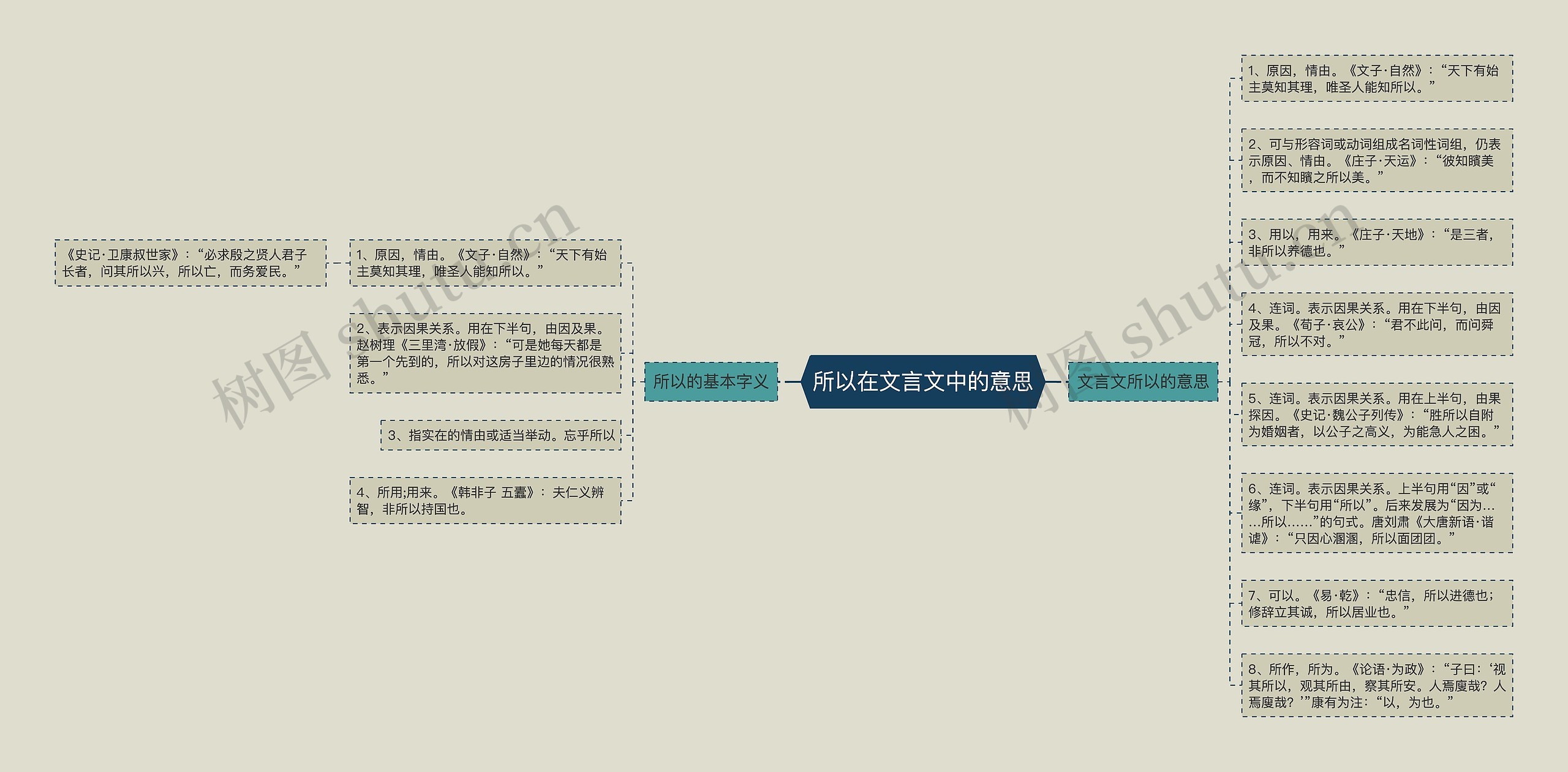 所以在文言文中的意思思维导图