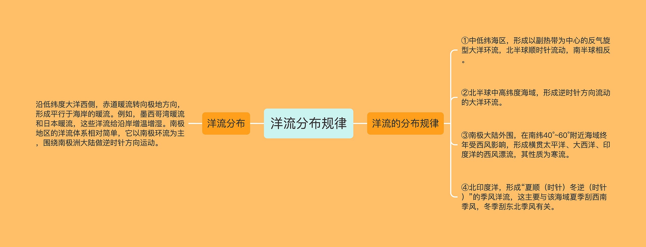 洋流分布规律