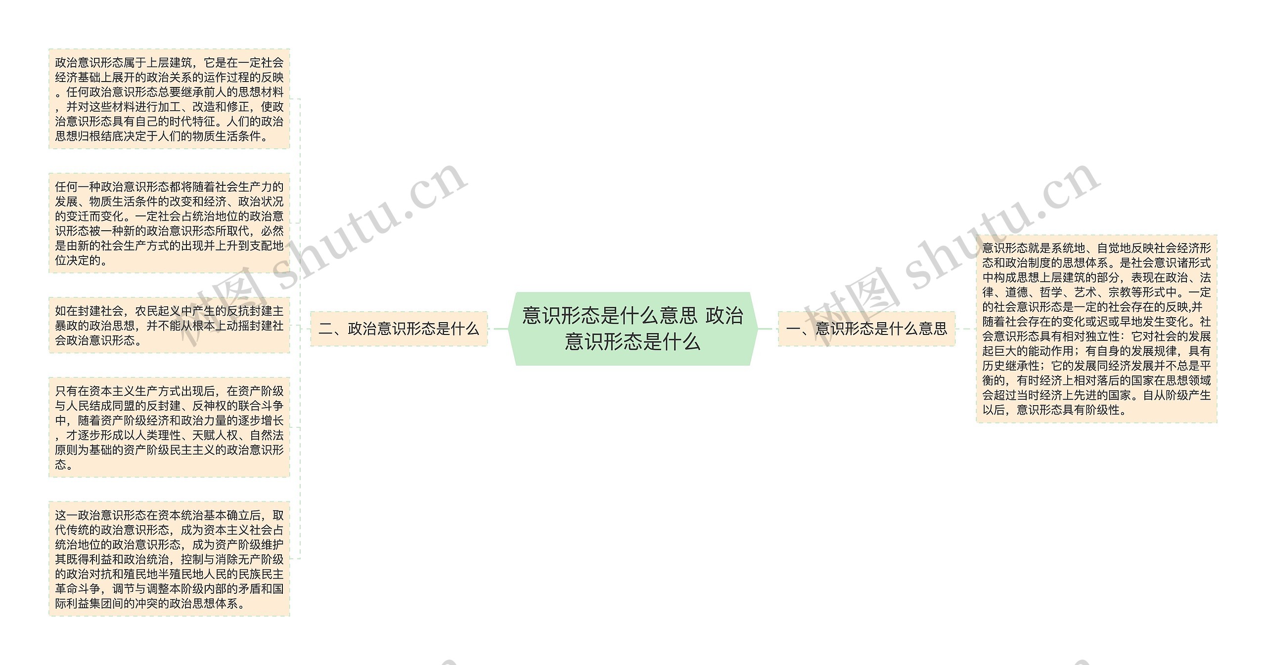 意识形态是什么意思 政治意识形态是什么思维导图高清图 意识形态是什么意思 政治意识形态是什么思维导图