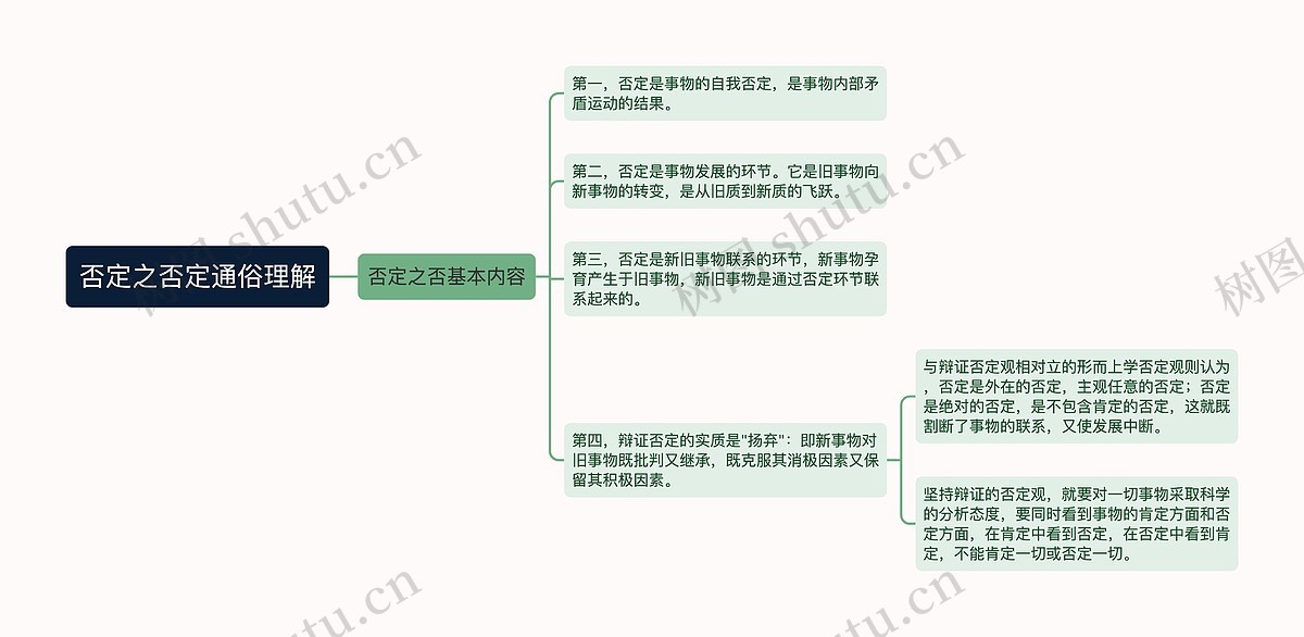 否定之否定通俗理解思维导图_编号p3649538-TreeMind树图