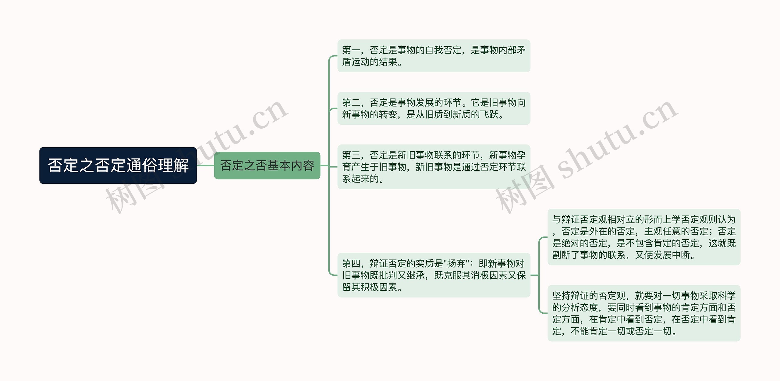 否定之否定通俗理解