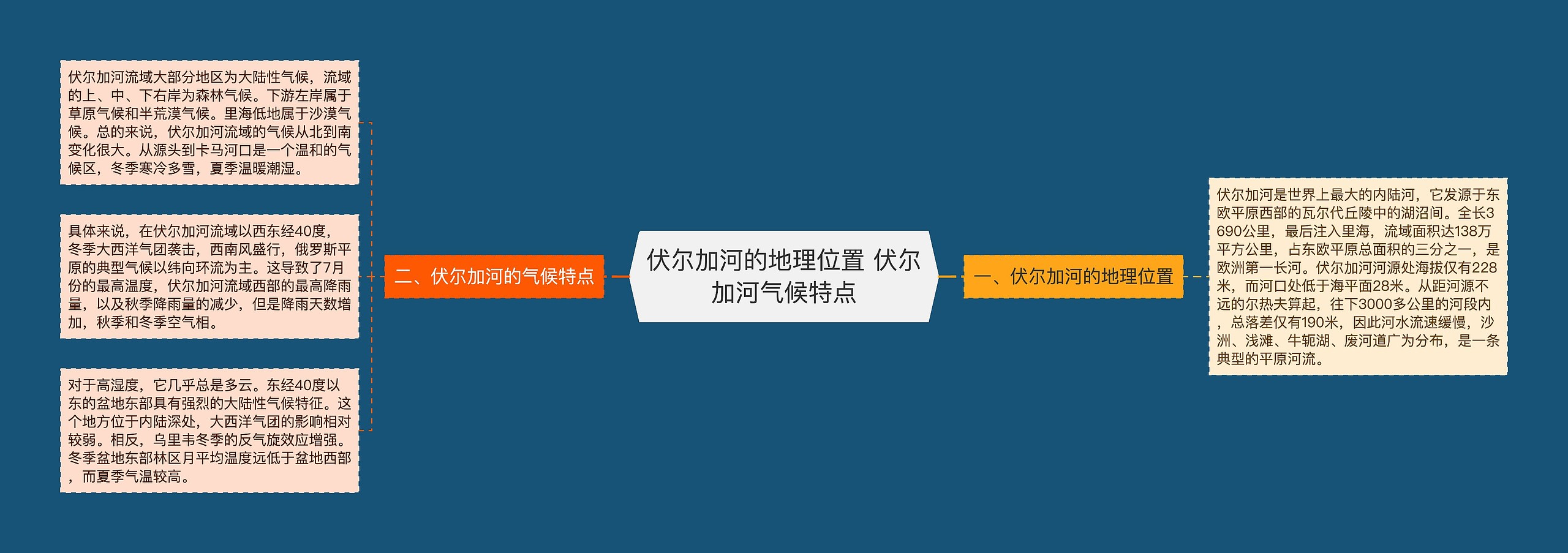 伏尔加河的地理位置 伏尔加河气候特点思维导图