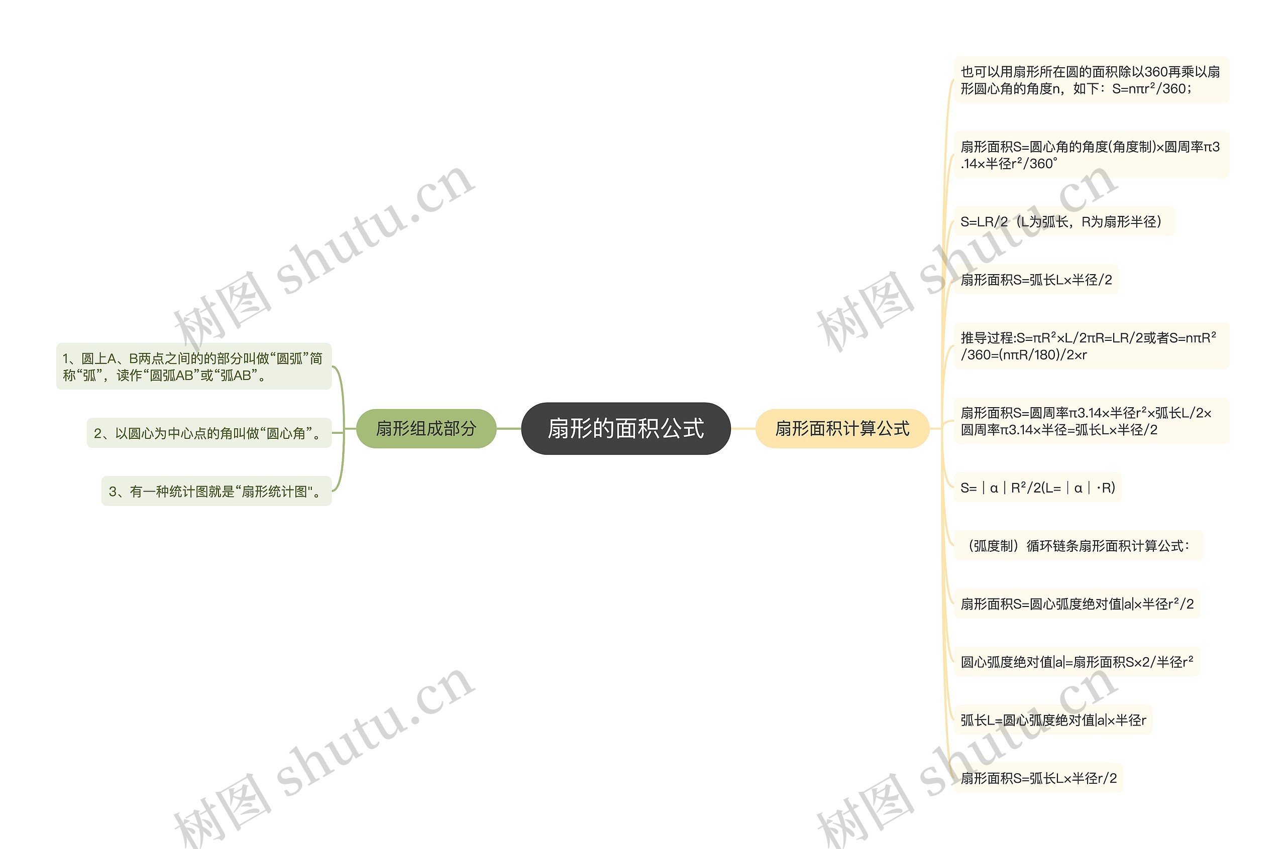 扇形的面积公式思维导图