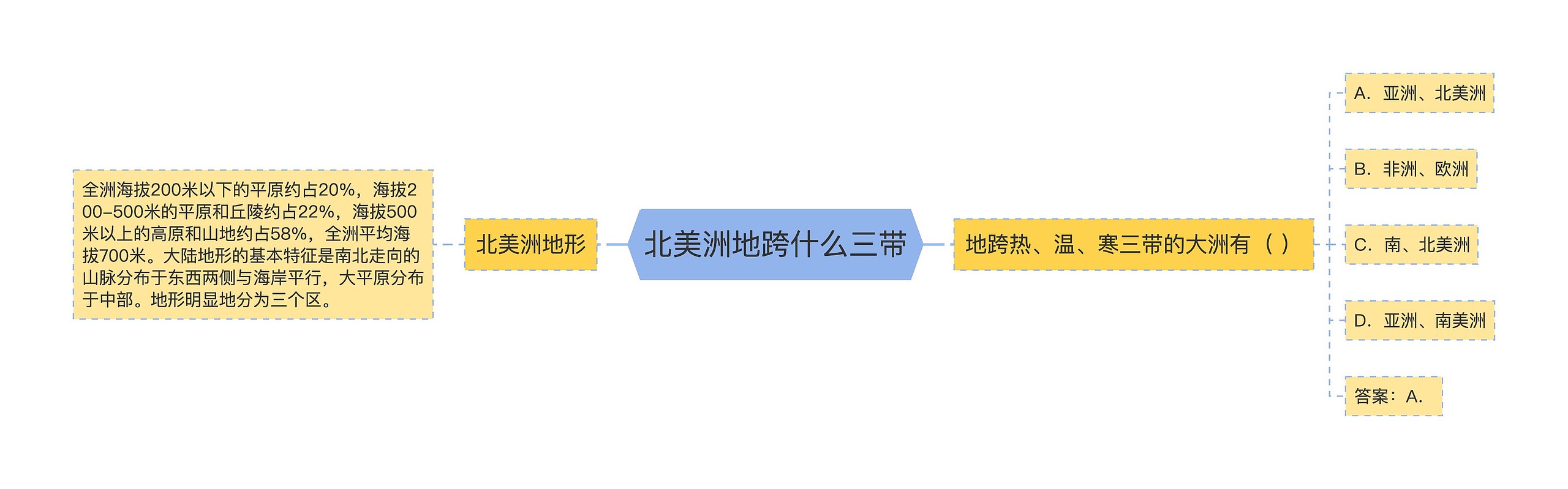 北美洲地跨什么三带