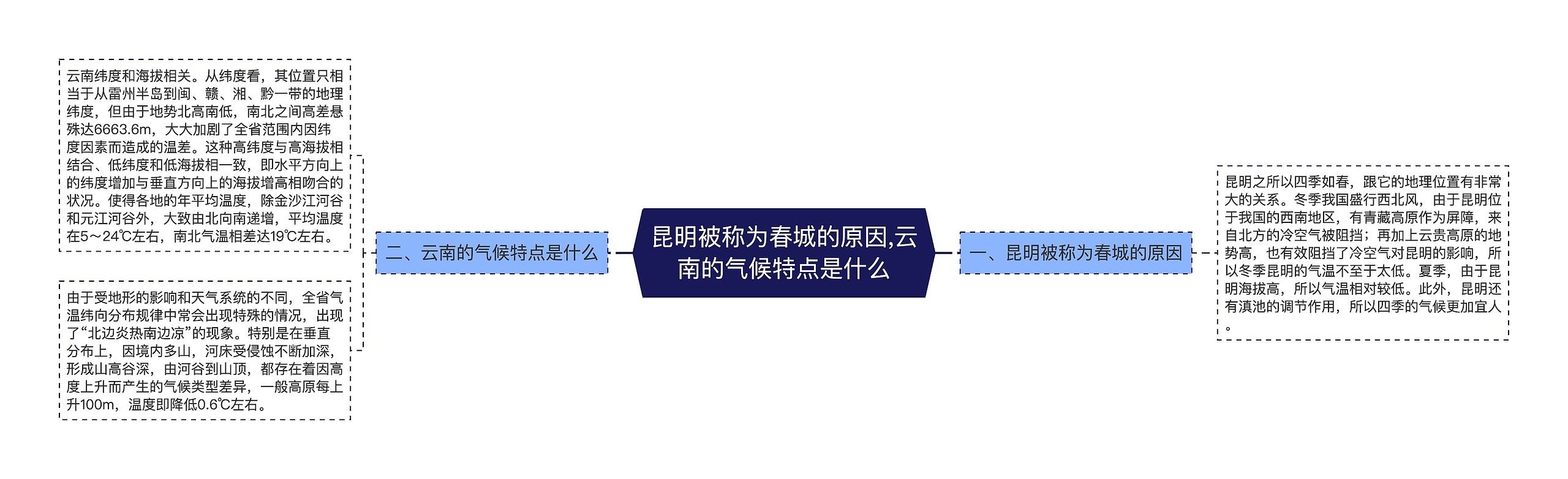 昆明被称为春城的原因,云南的气候特点是什么思维导图