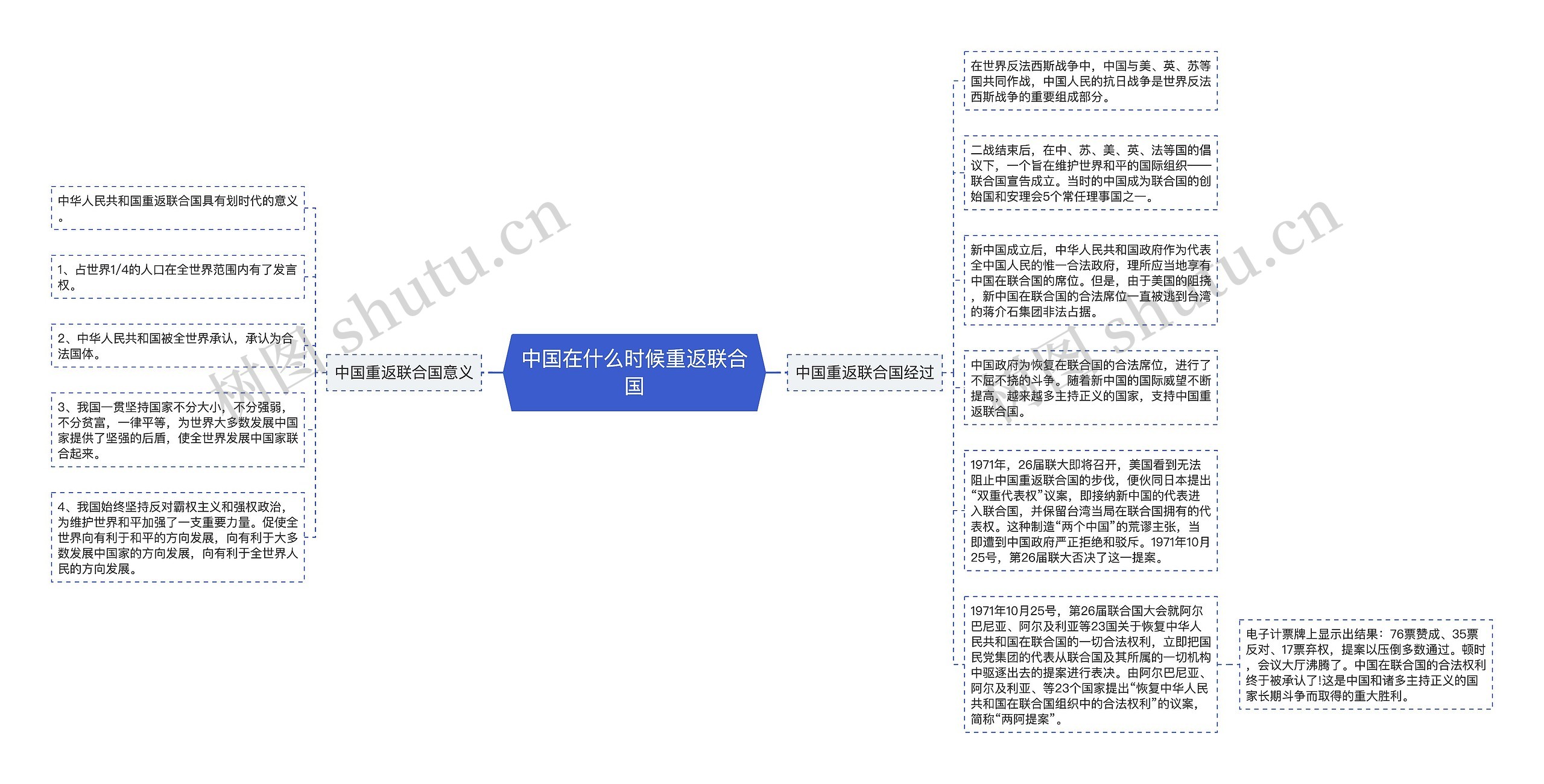 中国在什么时候重返联合国思维导图