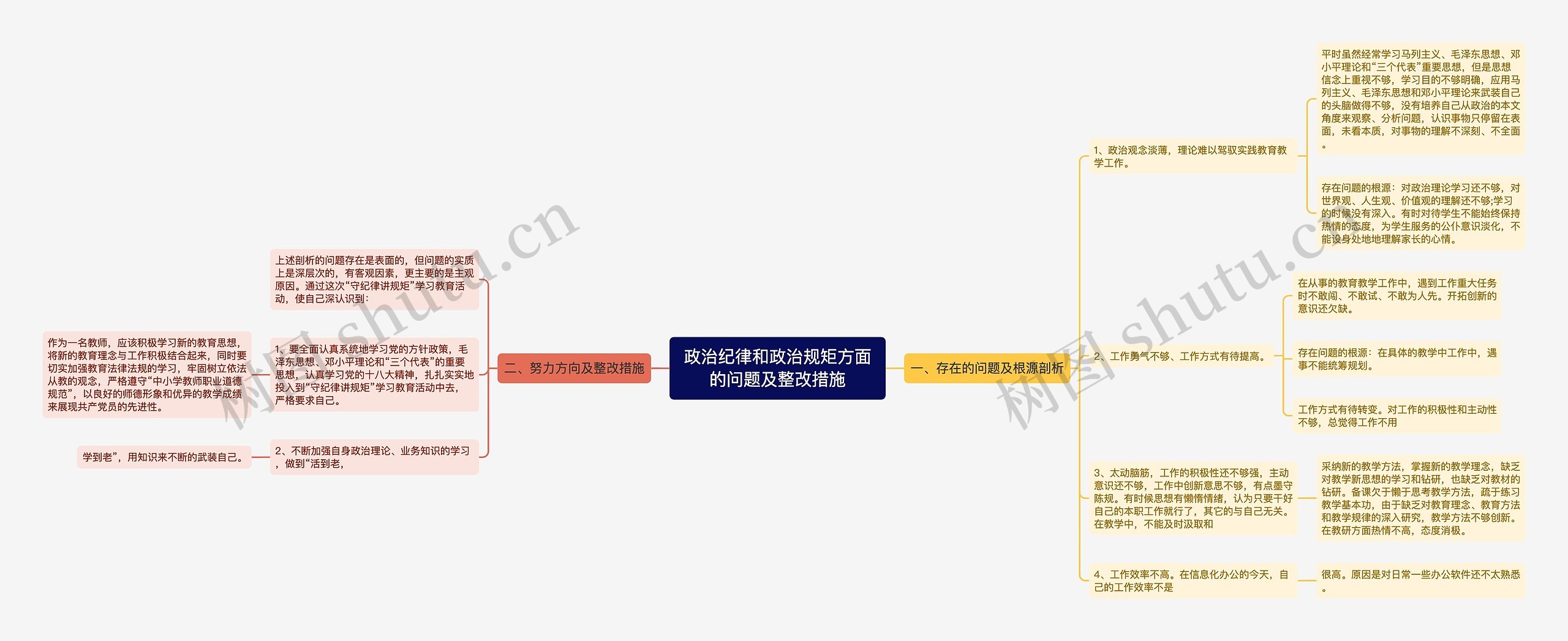 政治纪律和政治规矩方面的问题及整改措施思维导图