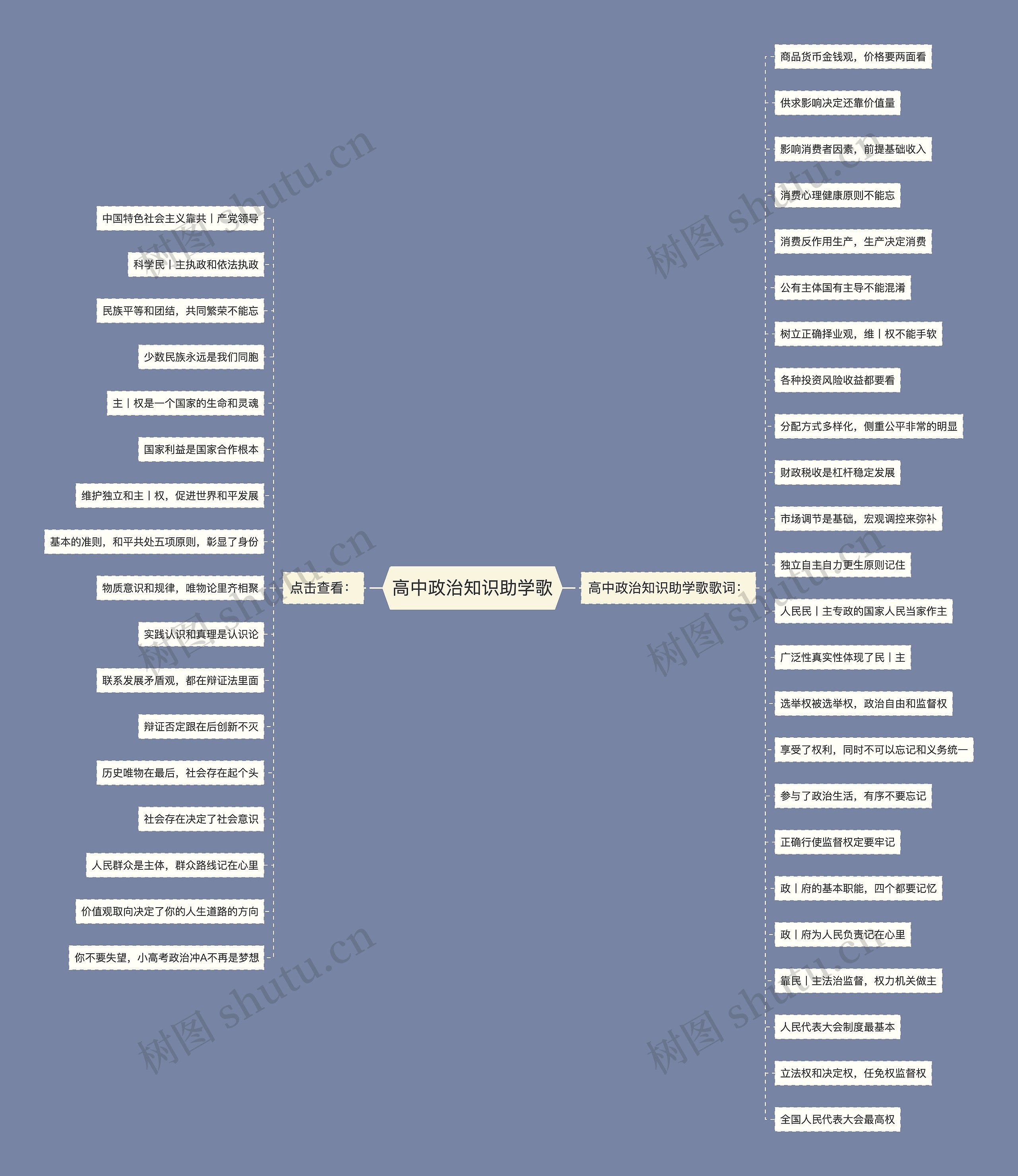 高中政治知识助学歌思维导图