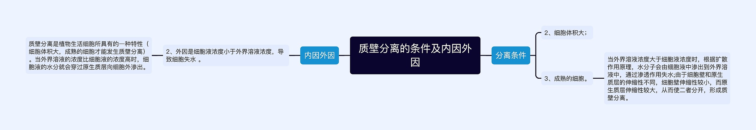 质壁分离的条件及内因外因