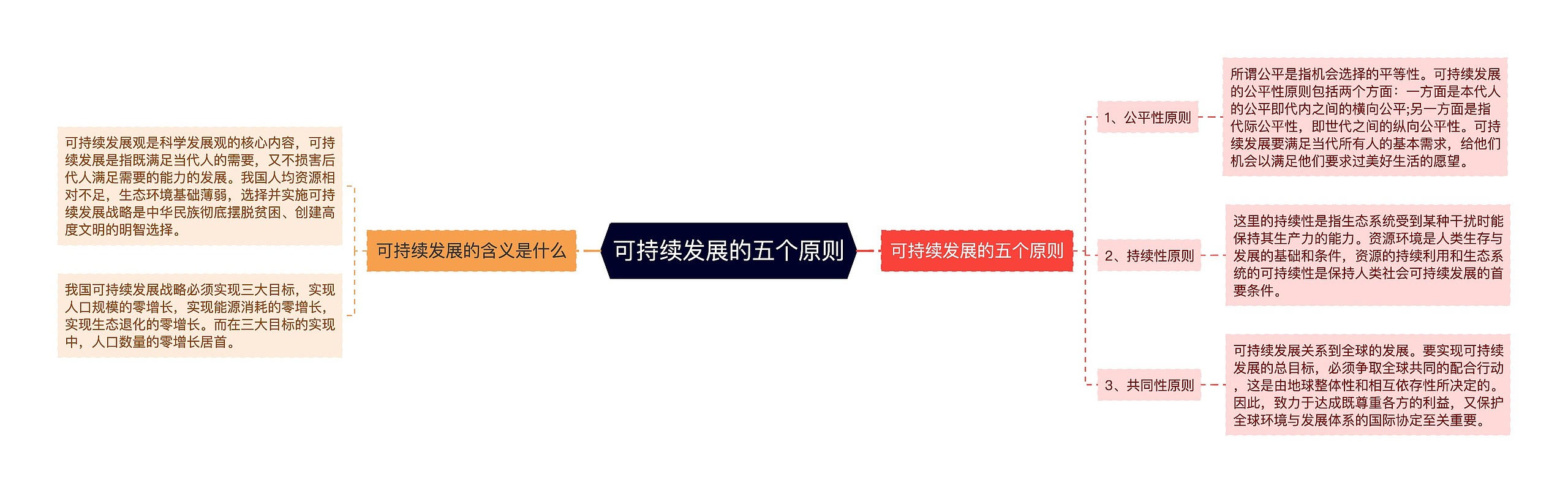 可持续发展的五个原则思维导图高清图 可持续发展的五个原则思维导图