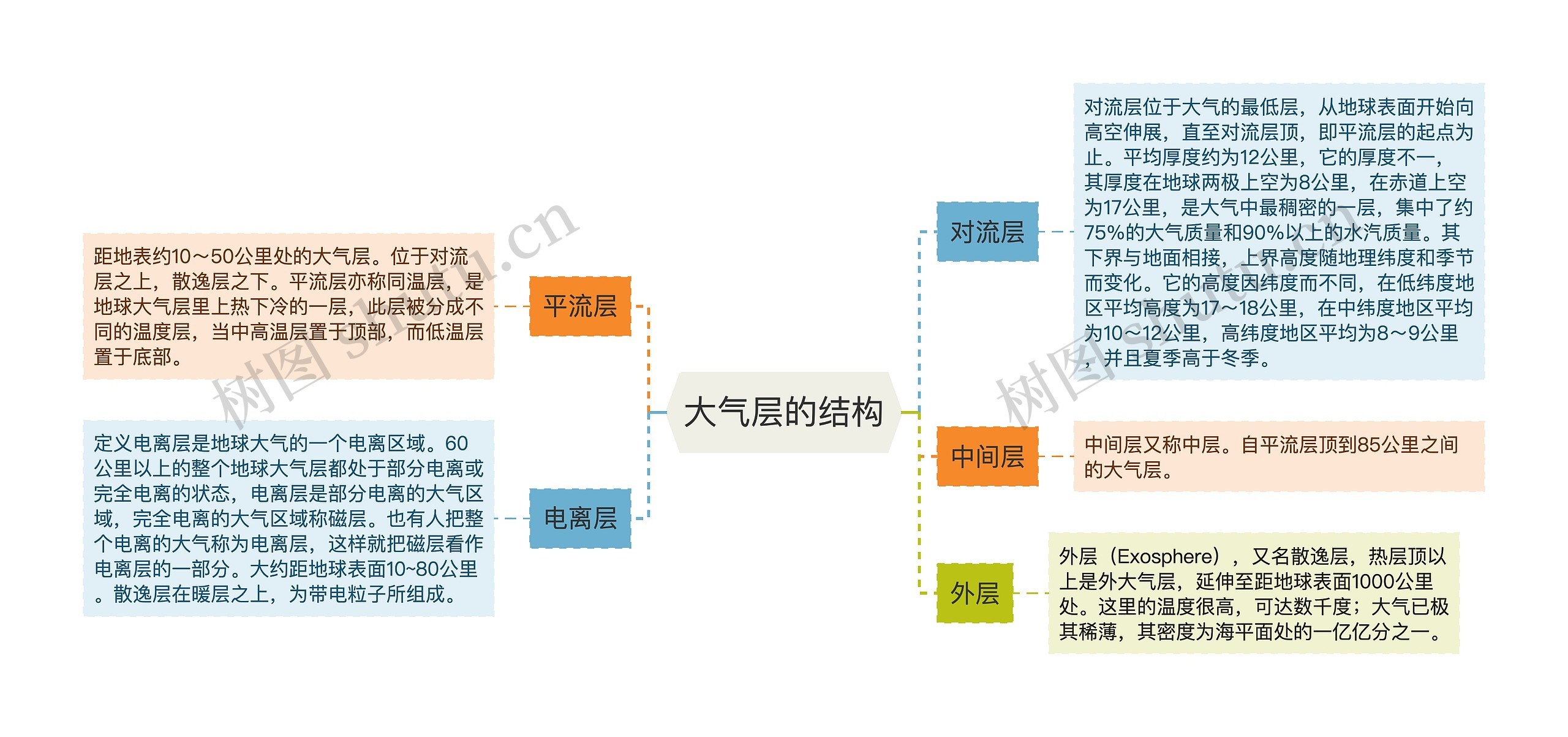 大气层的结构 大气层的结构