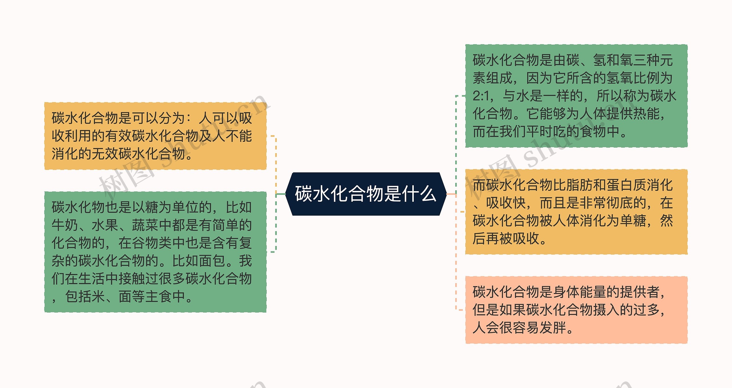 碳水化合物是什么思维导图