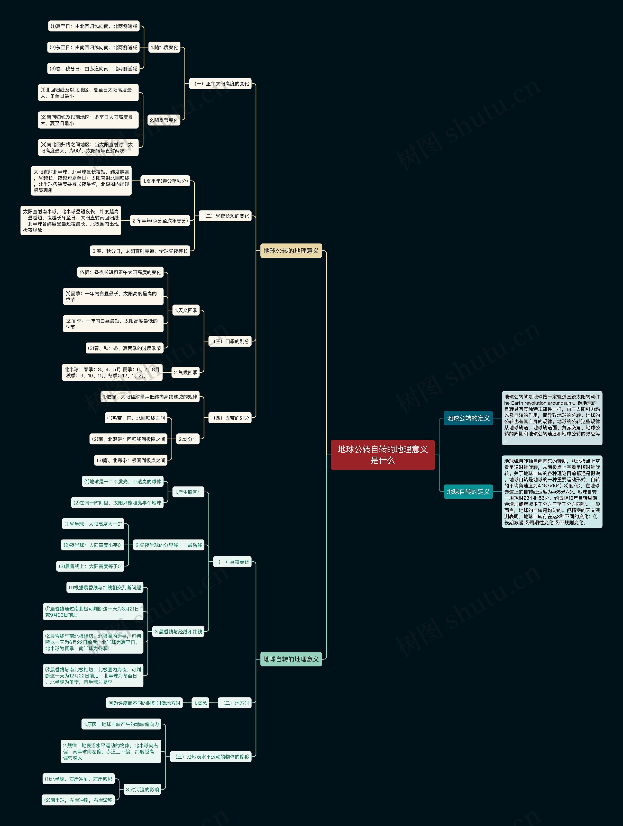 地球公转自转的地理意义是什么思维导图