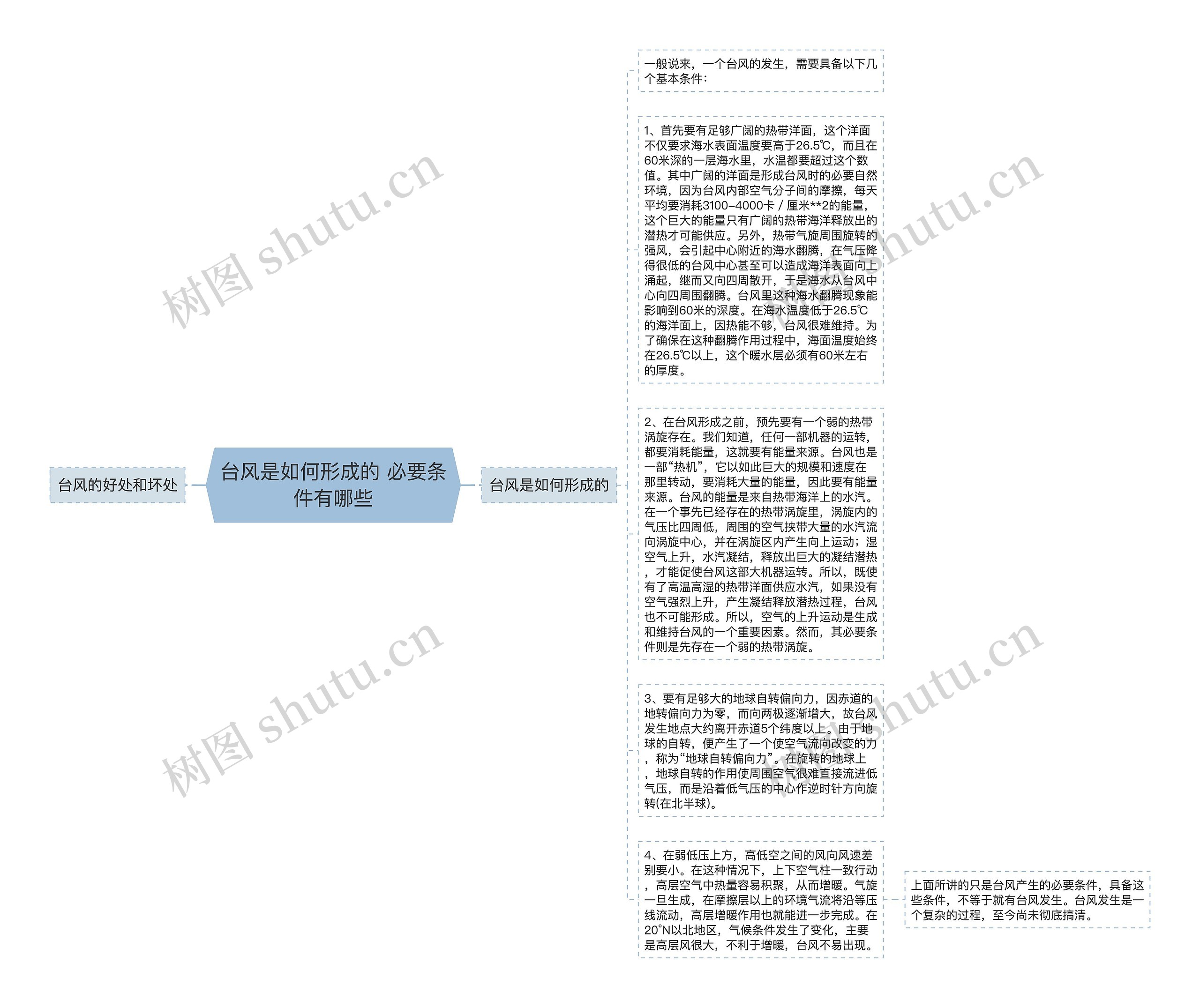 台风是如何形成的 必要条件有哪些思维导图