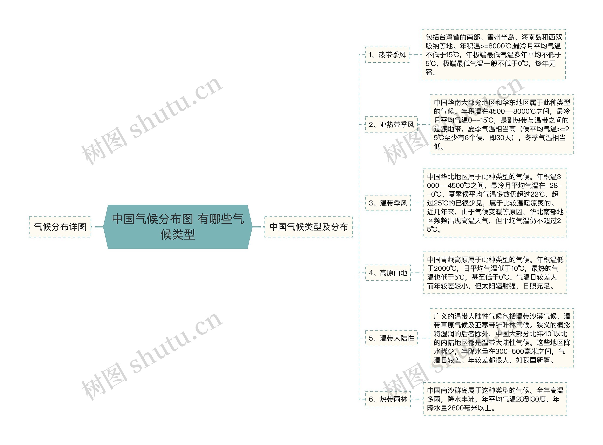 中国气候分布图 有哪些气候类型思维导图