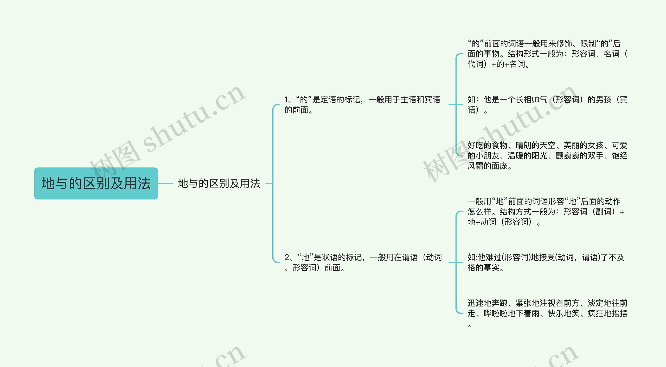 地与的区别及用法思维导图