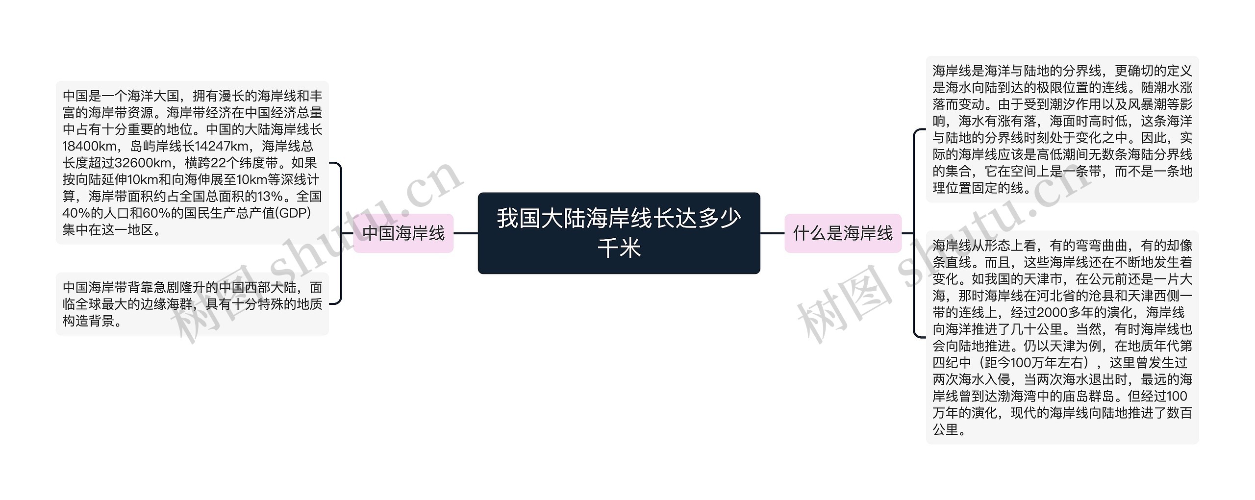 我国大陆海岸线长达多少千米