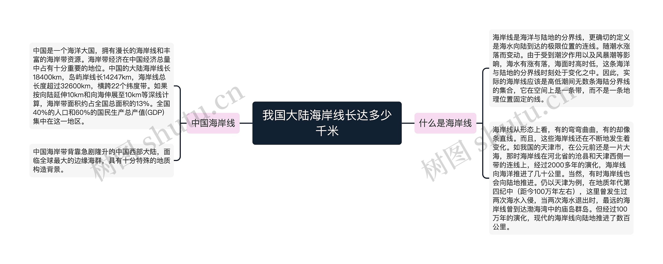 我国大陆海岸线长达多少千米思维导图