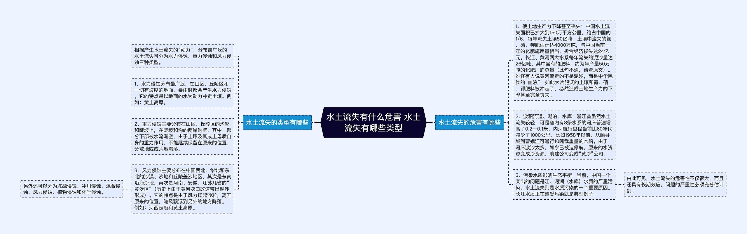 水土流失有什么危害 水土流失有哪些类型思维导图