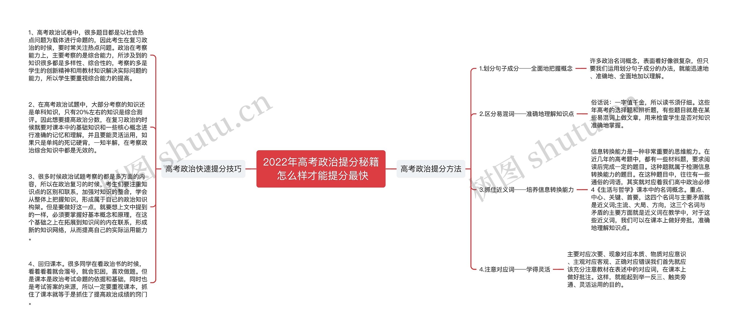 2022年高考政治提分秘籍 怎么样才能提分最快