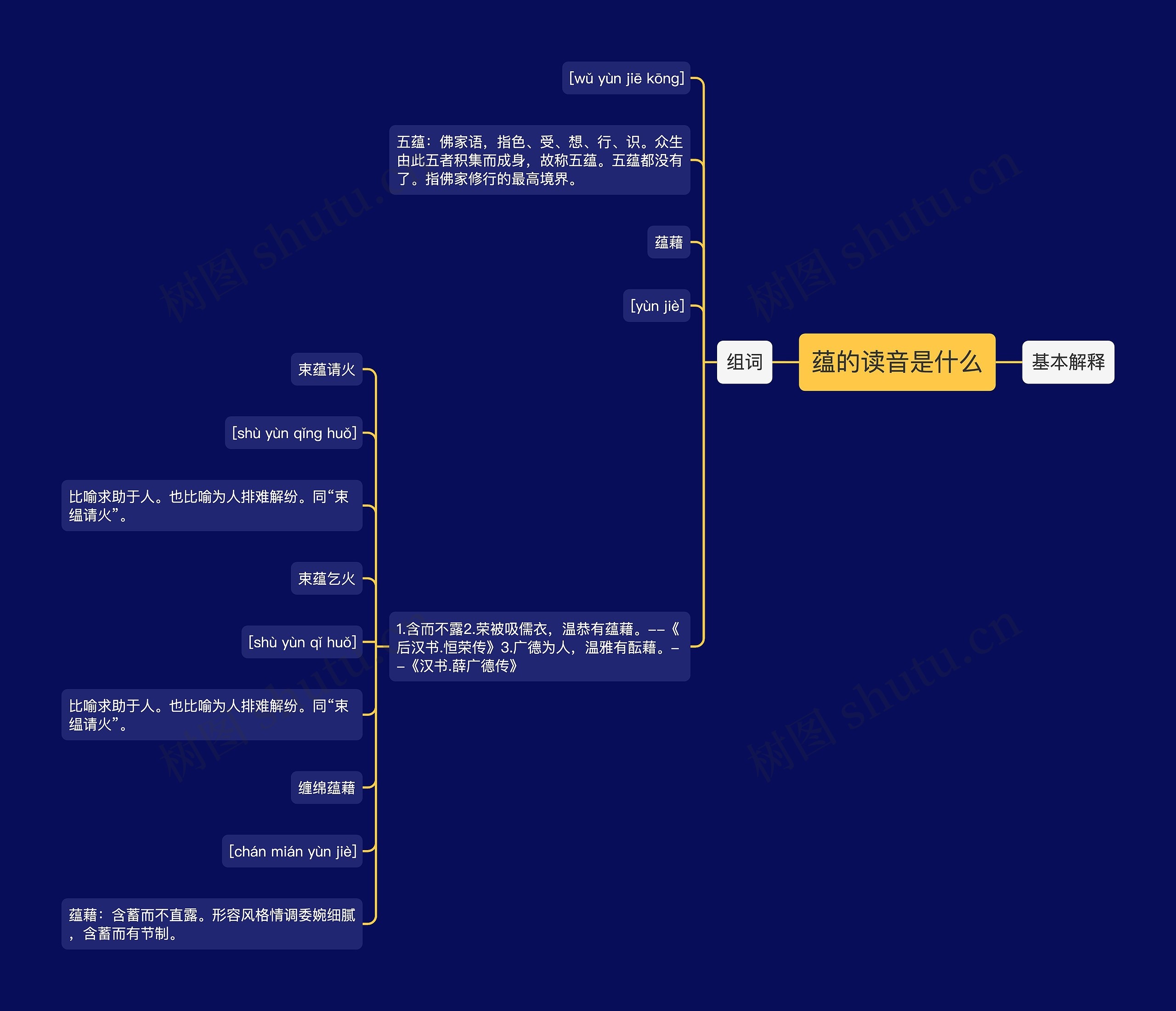 蕴的读音是什么思维导图