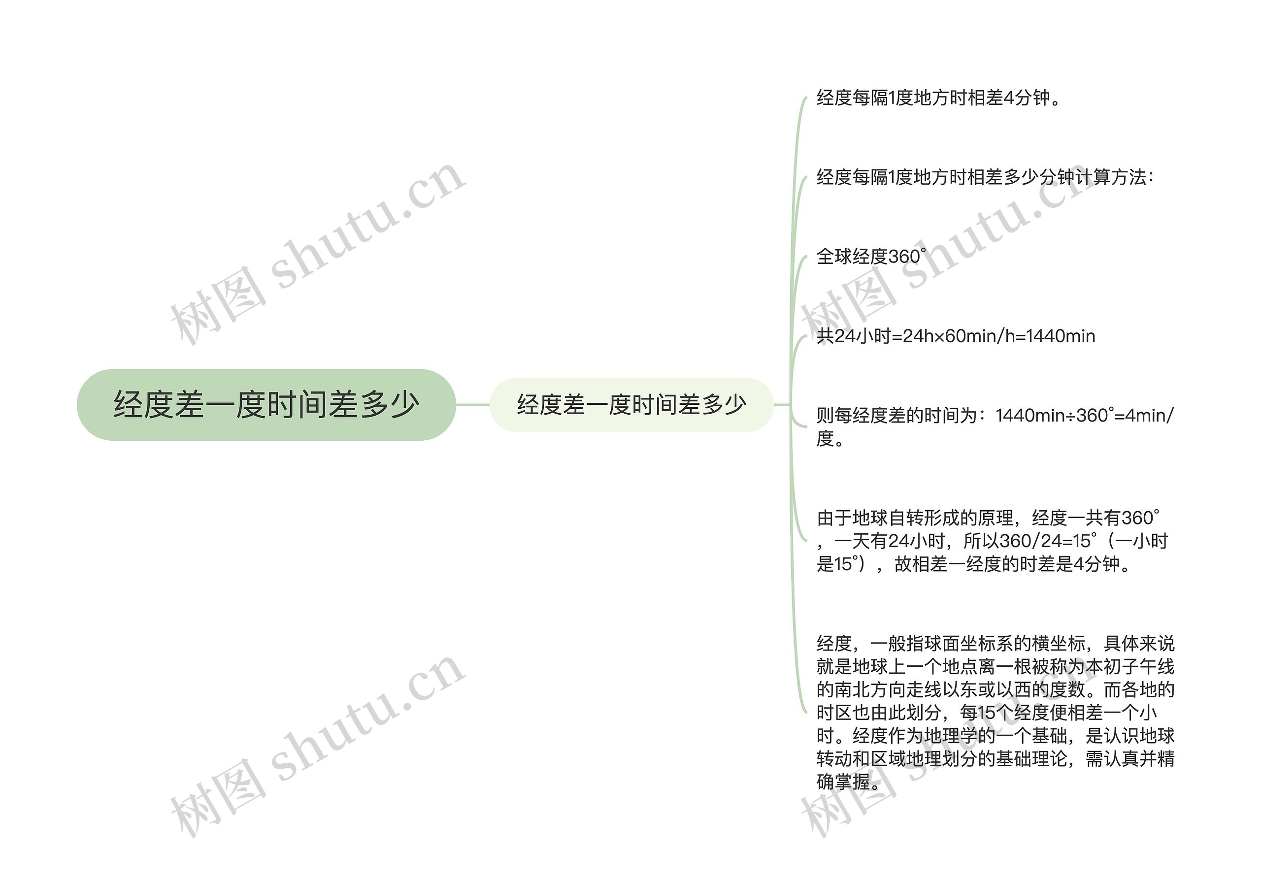 经度差一度时间差多少思维导图