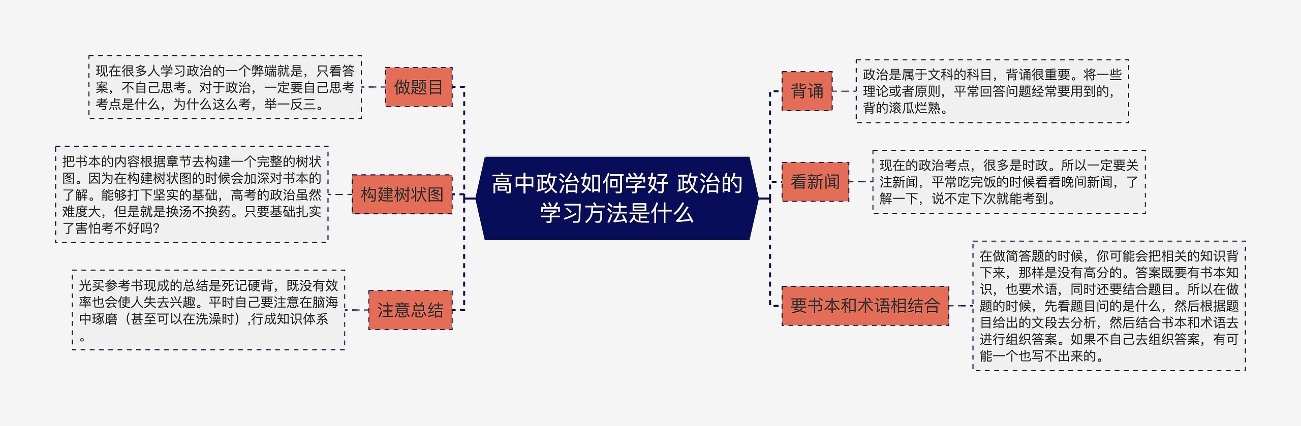 高中政治如何学好 政治的学习方法是什么思维导图