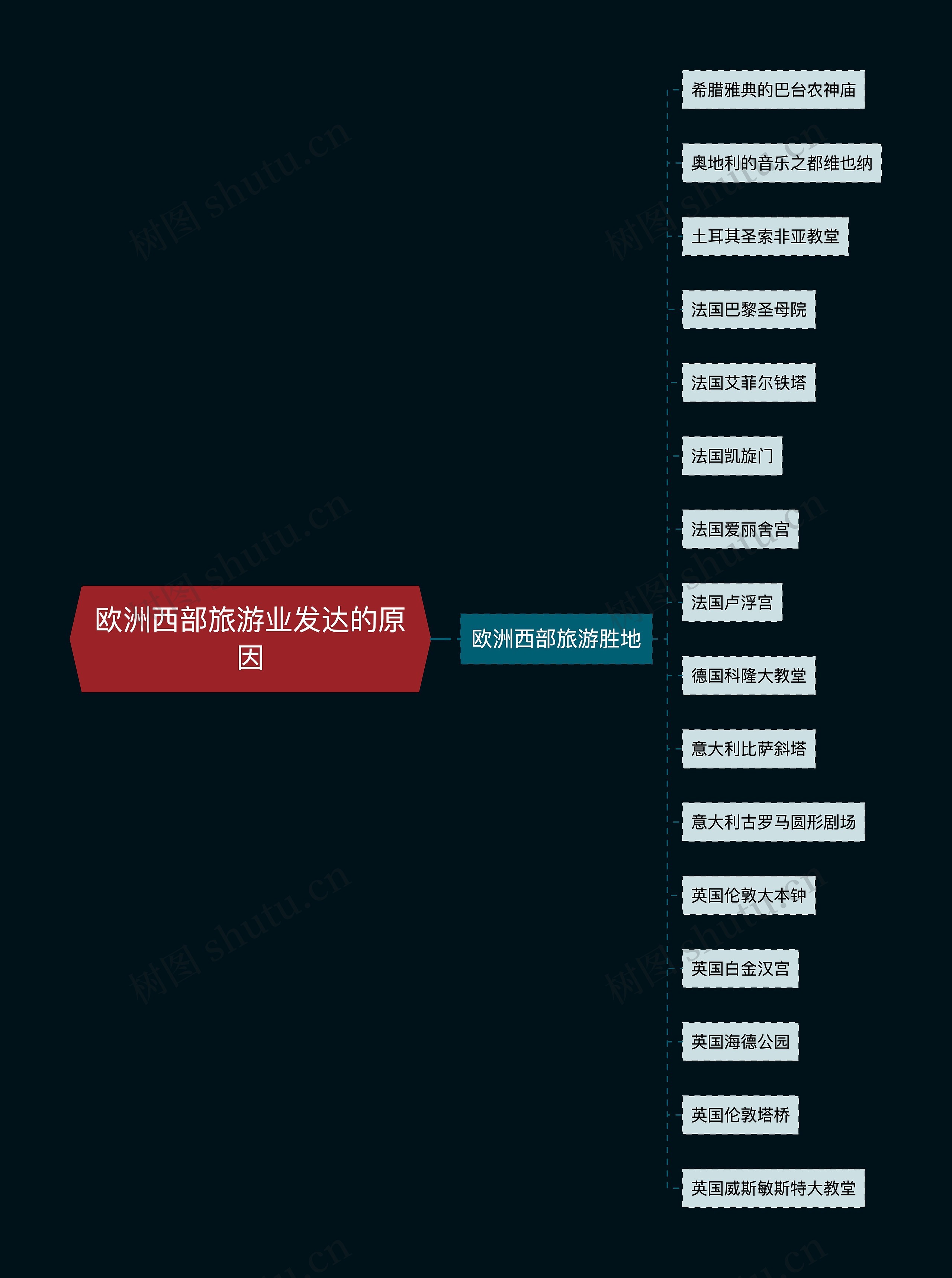 欧洲西部旅游业发达的原因