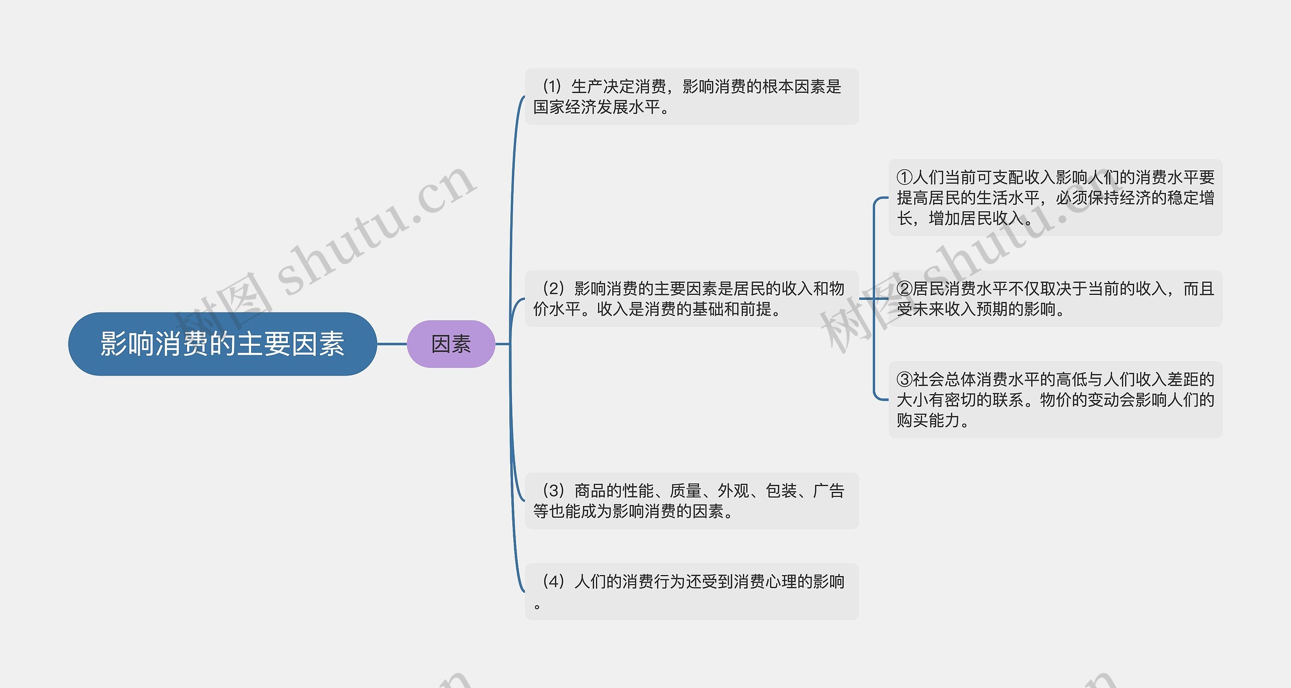 影响消费的主要因素