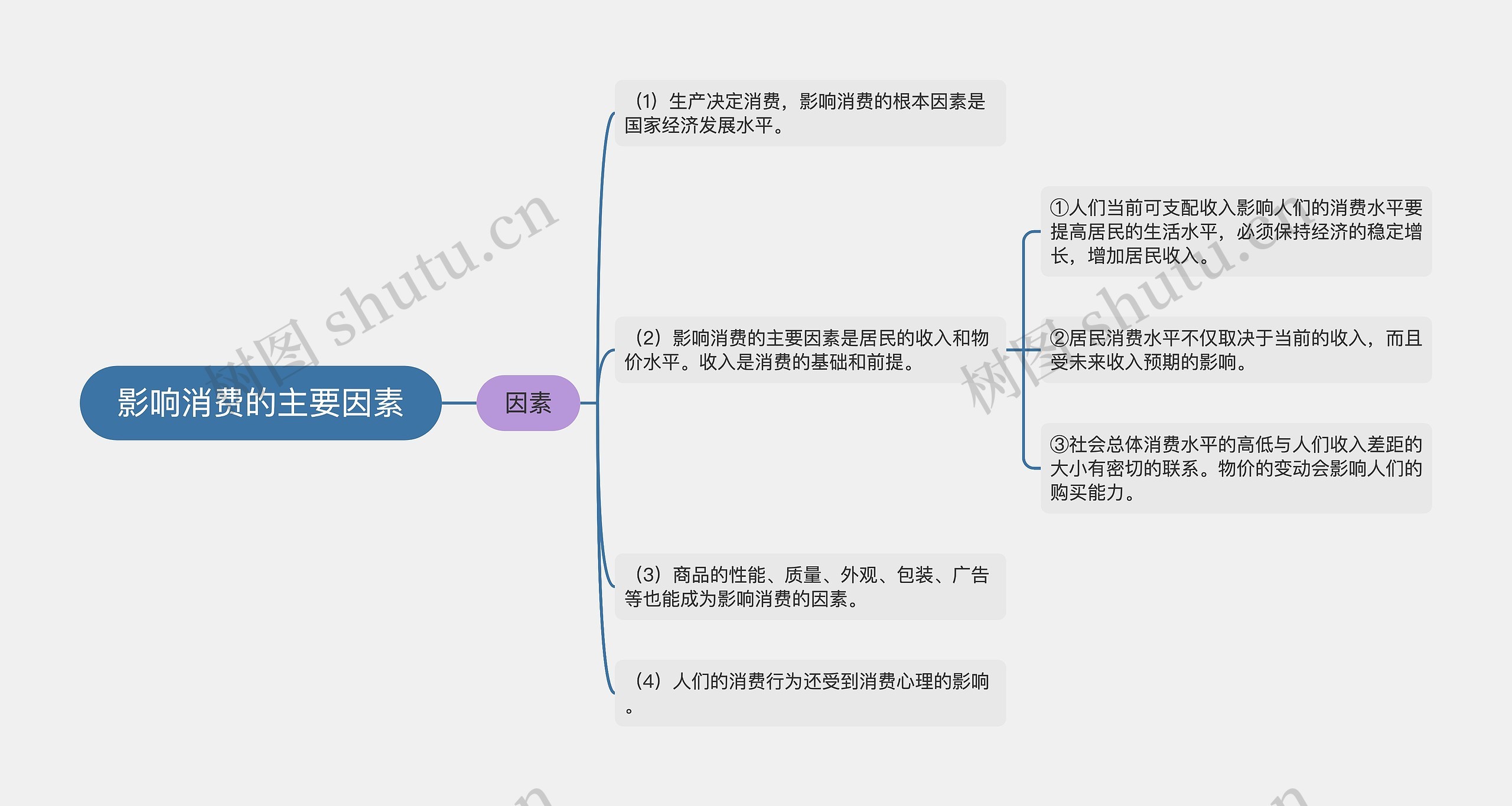 影响消费的主要因素思维导图