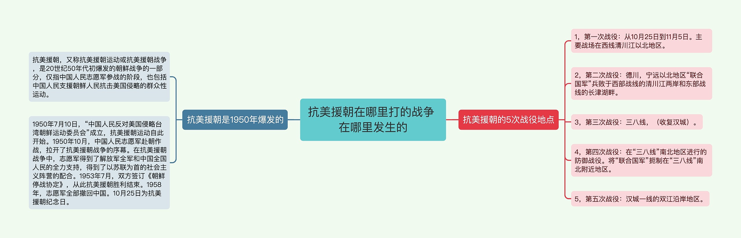 抗美援朝在哪里打的战争 在哪里发生的思维导图