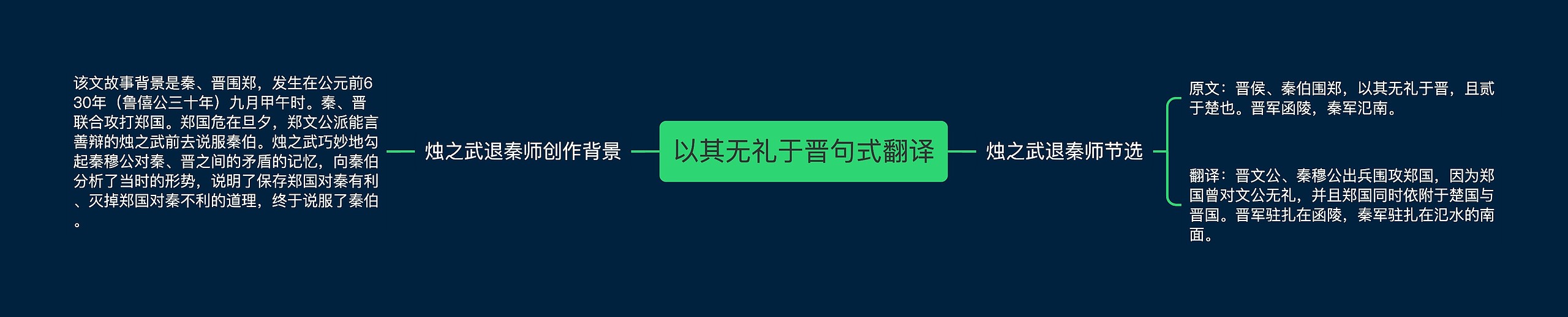 以其无礼于晋句式翻译思维导图