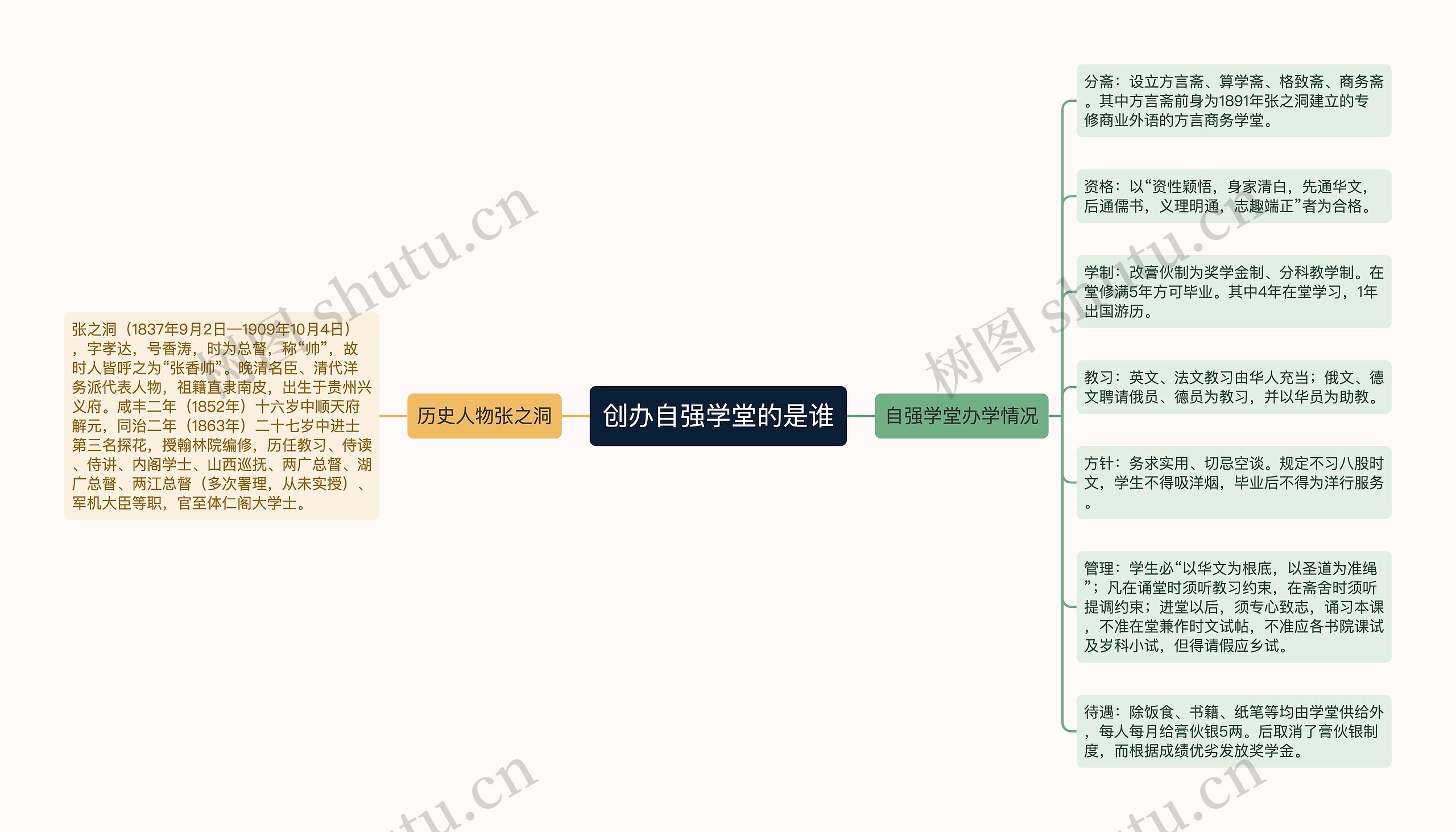 创办自强学堂的是谁思维导图