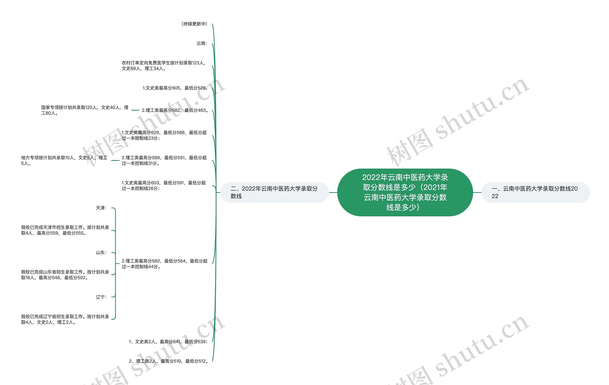 2022年云南中医药大学录取分数线是多少（2021年云南中医药大学录取分数线是多少）思维导图