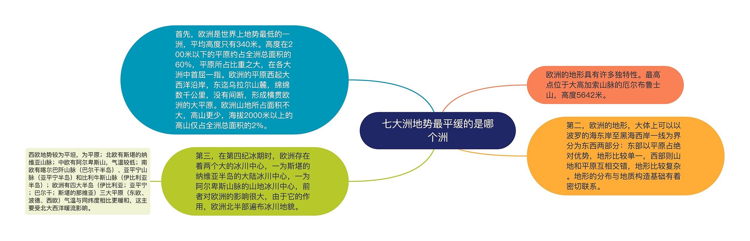 七大洲地势最平缓的是哪个洲思维导图