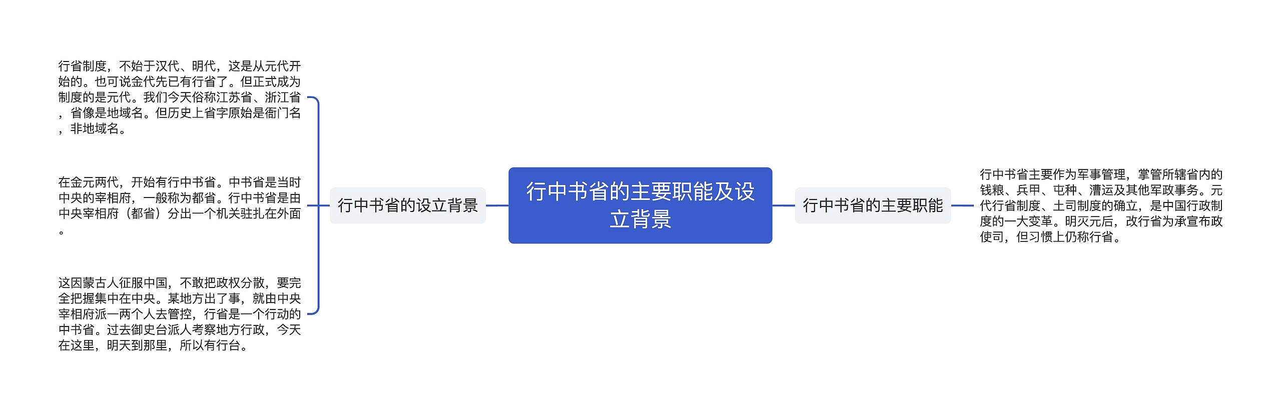 行中书省的主要职能及设立背景思维导图