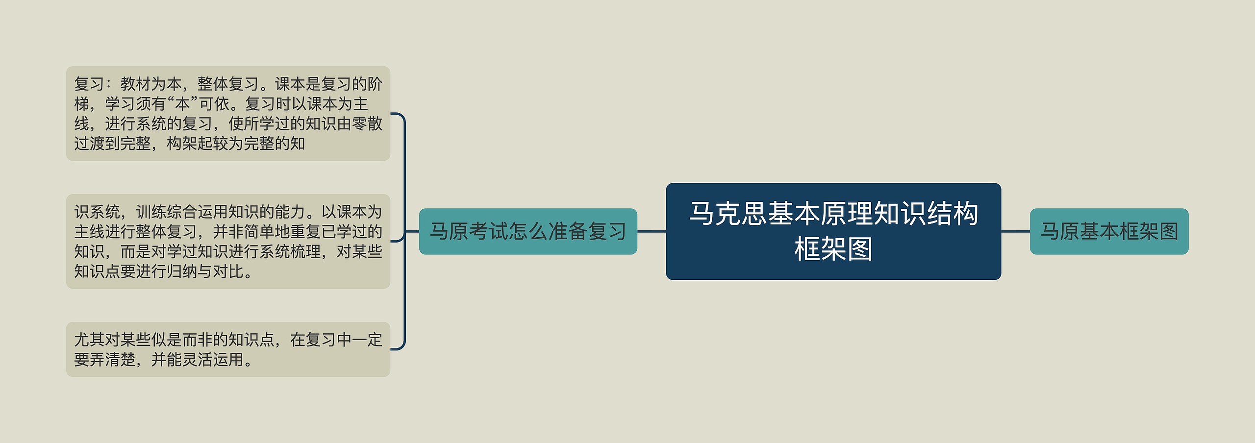 马克思基本原理知识结构框架图思维导图